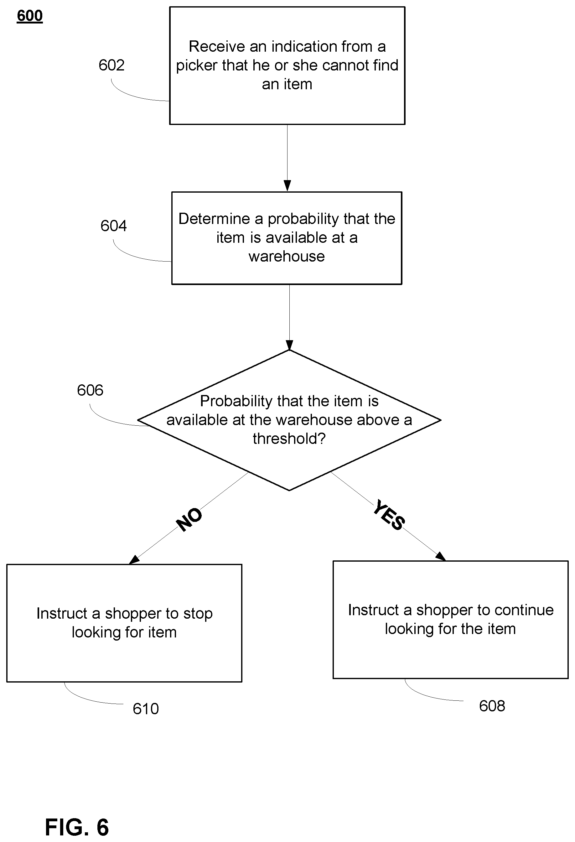 Patent US11854063 Figure 6 – Providing information for locating an item within a warehouse from a shopper to other shoppers retrieving the item from the warehouse