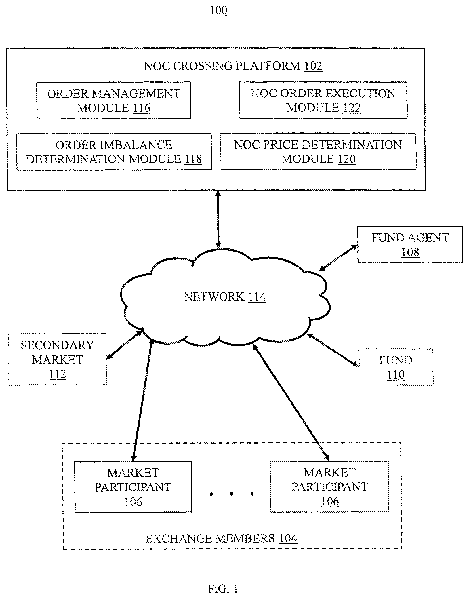 Patent US11854081 Figure 1 – Systems and methods for using secondary market for primary creation and redemption activity in securities