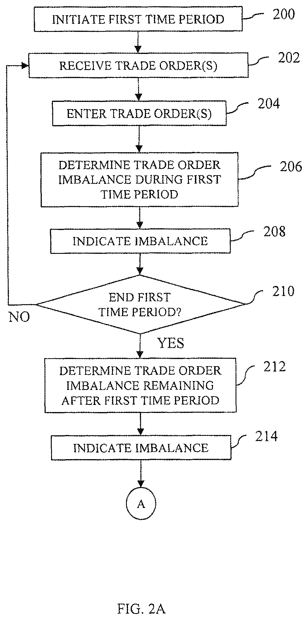 Patent US11854081 Figure 2 – Systems and methods for using secondary market for primary creation and redemption activity in securities