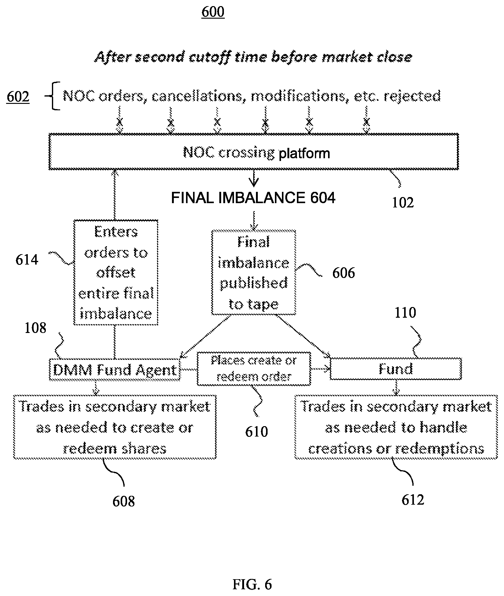 Patent US11854081 Figure 7 – Systems and methods for using secondary market for primary creation and redemption activity in securities