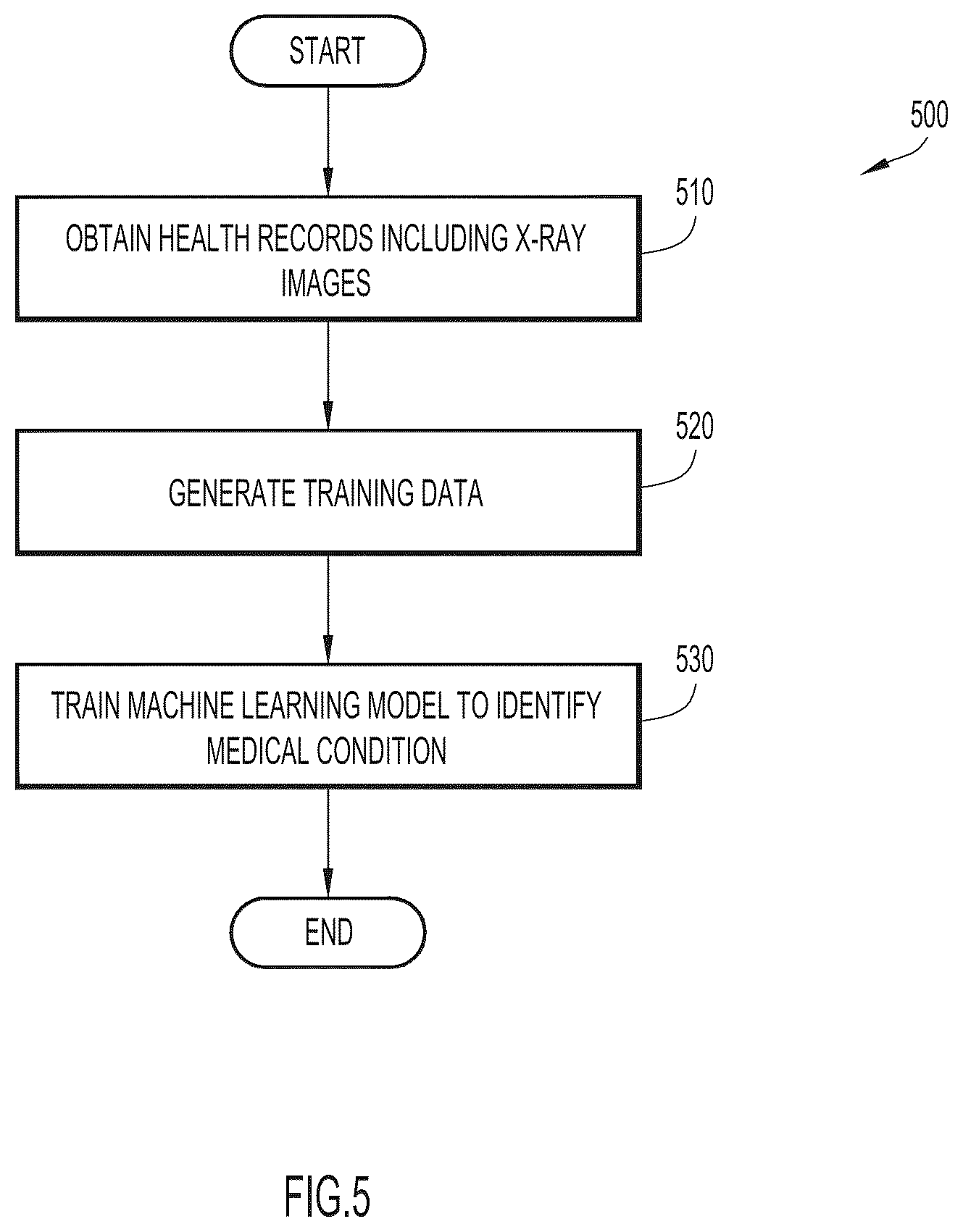 Patent US11854197 Figure 5 – Classification of medical images using machine learning to account for body orientation