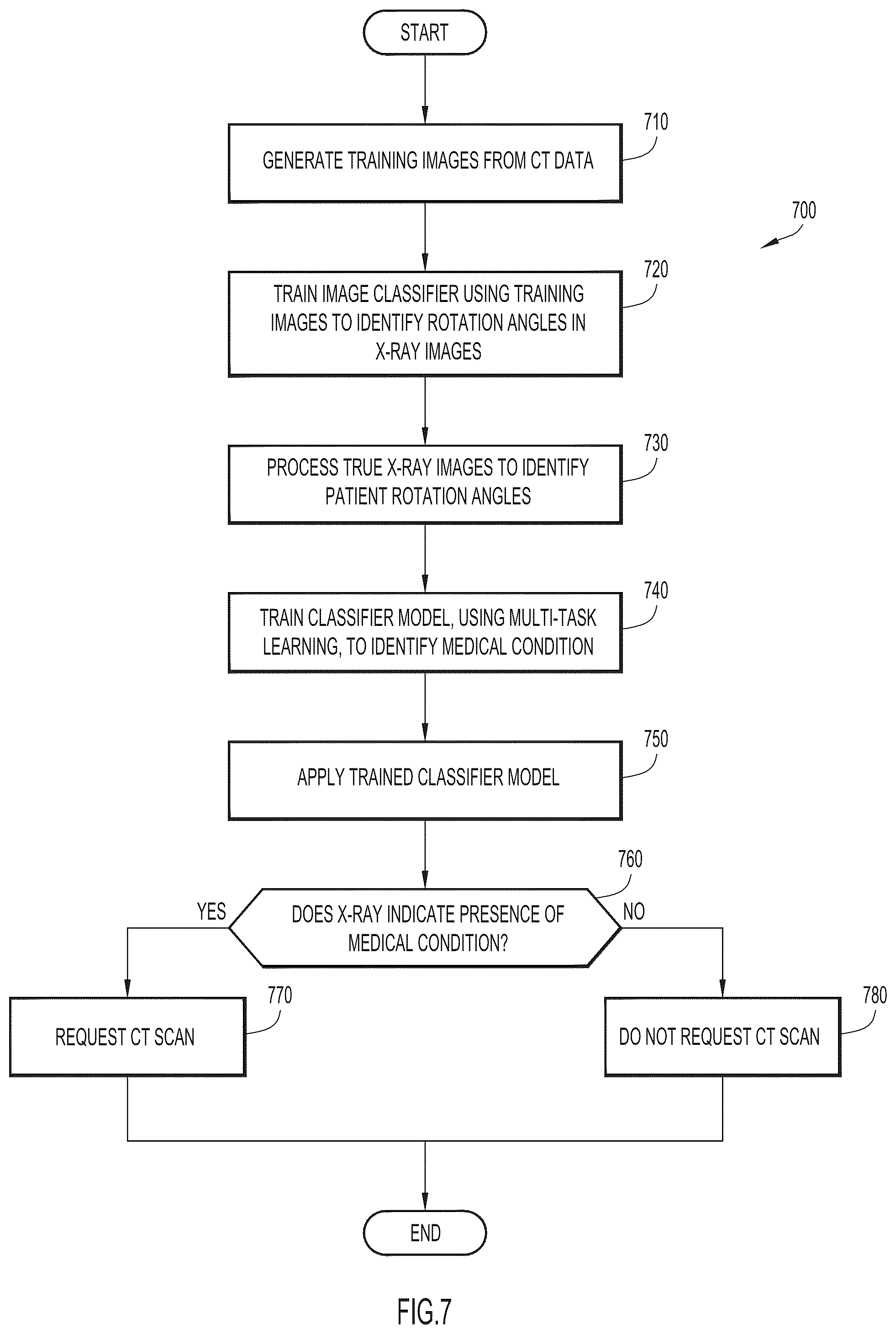 Patent US11854197 Figure 7 – Classification of medical images using machine learning to account for body orientation