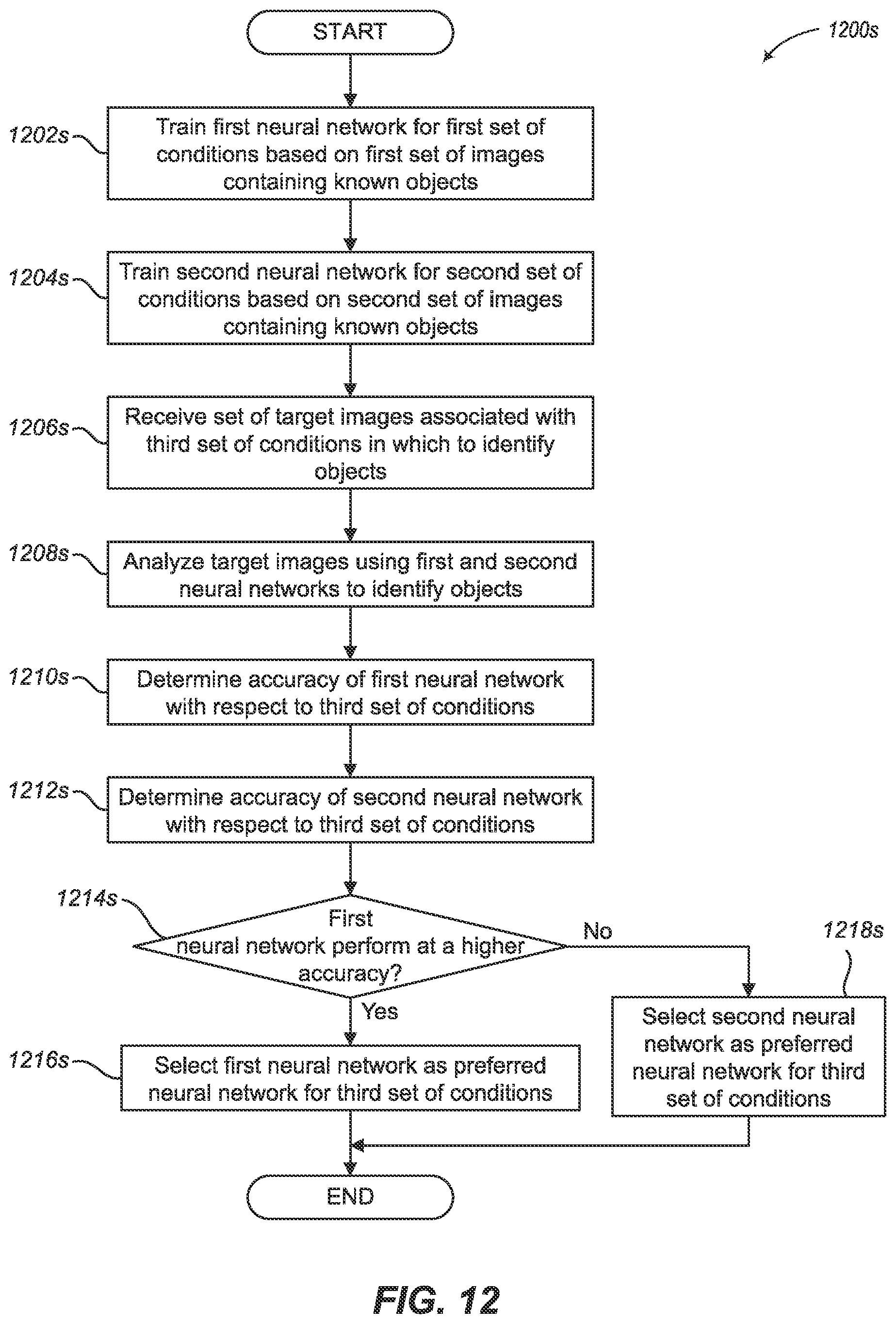 Patent US11854226 Figure 19 – Object learning and identification using neural networks