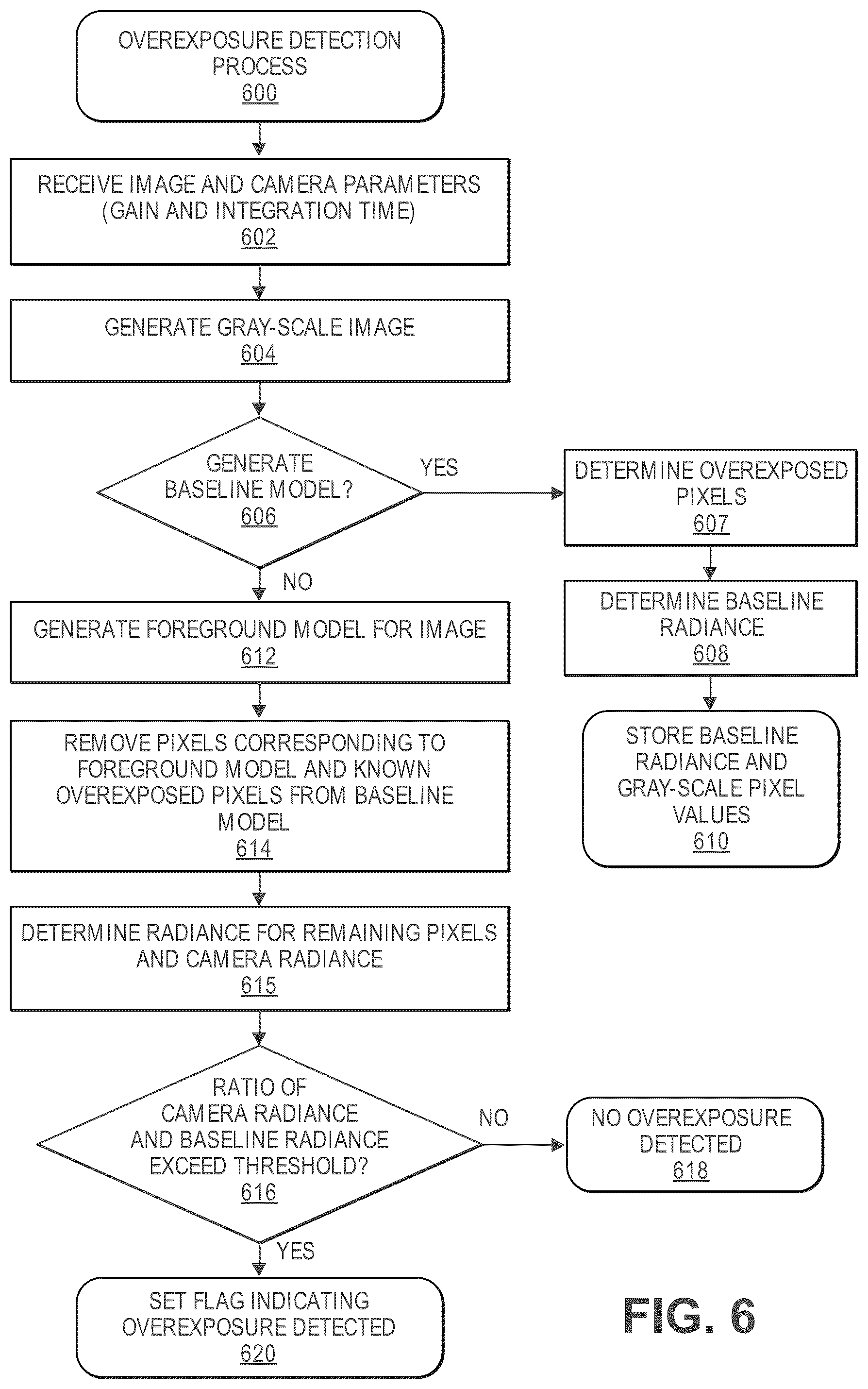 Patent US11854233 Figure 6 – Detecting overexposure in images from sunlight