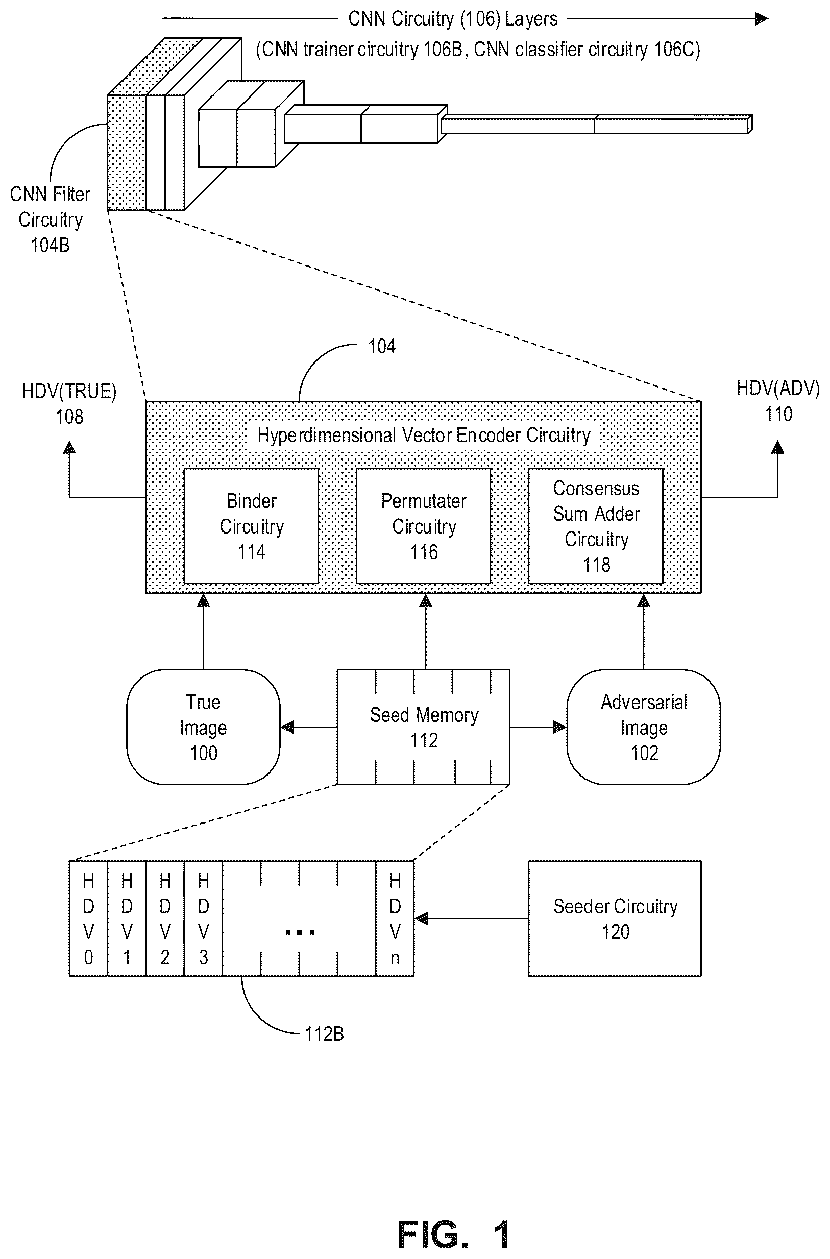 Patent US11854253 Figure 1 – Apparatus, method, and computer-readable medium for robust response to adversarial perturbations using hyperdimensional vectors