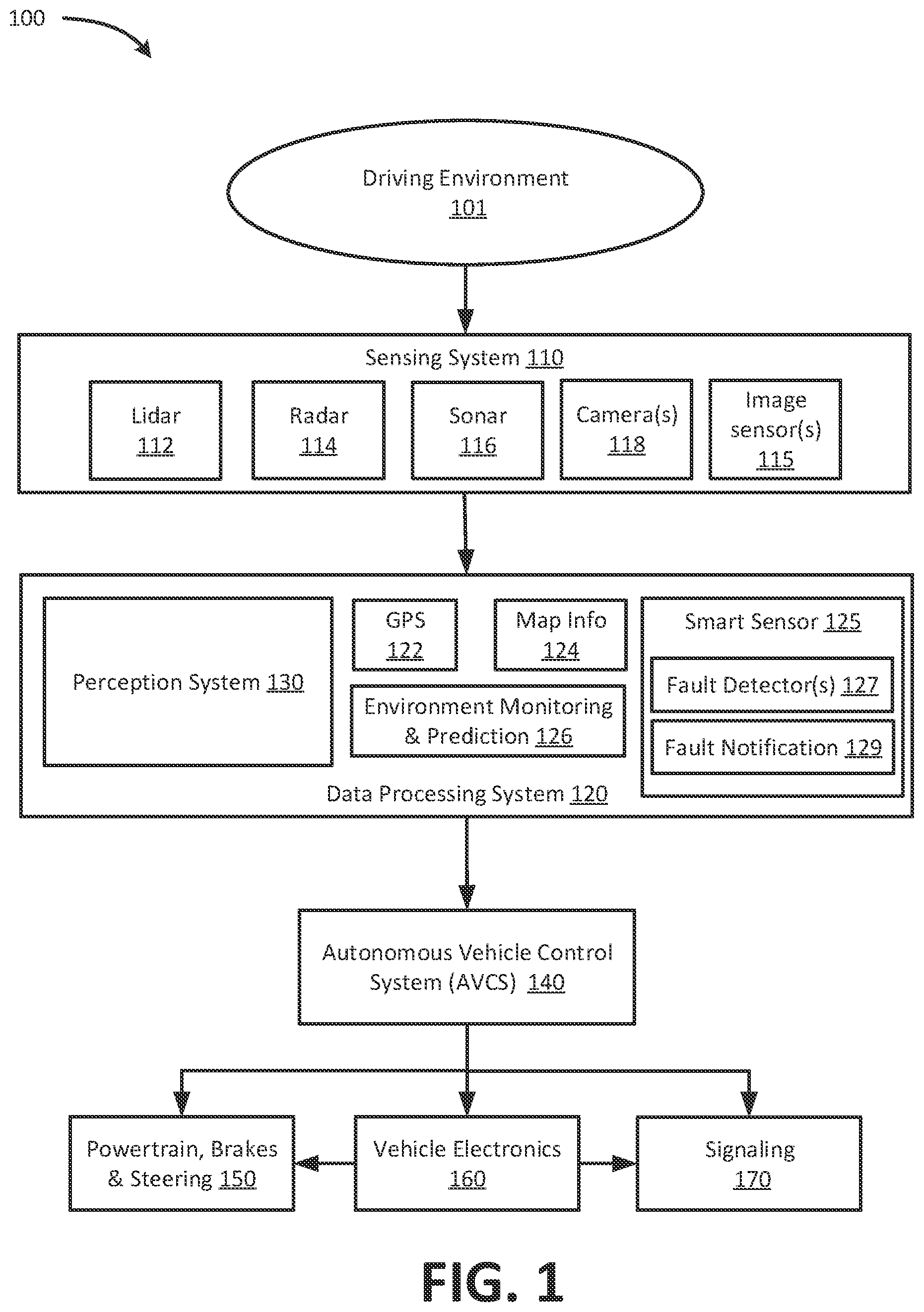 Patent US11854269 Figure 1 – Autonomous vehicle sensor security, authentication and safety