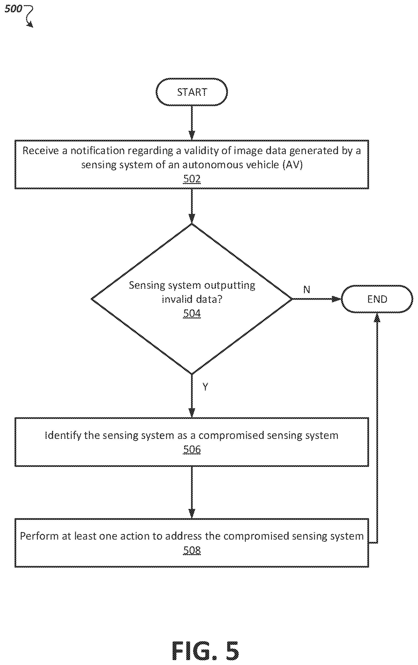 Patent US11854269 Figure 5 – Autonomous vehicle sensor security, authentication and safety
