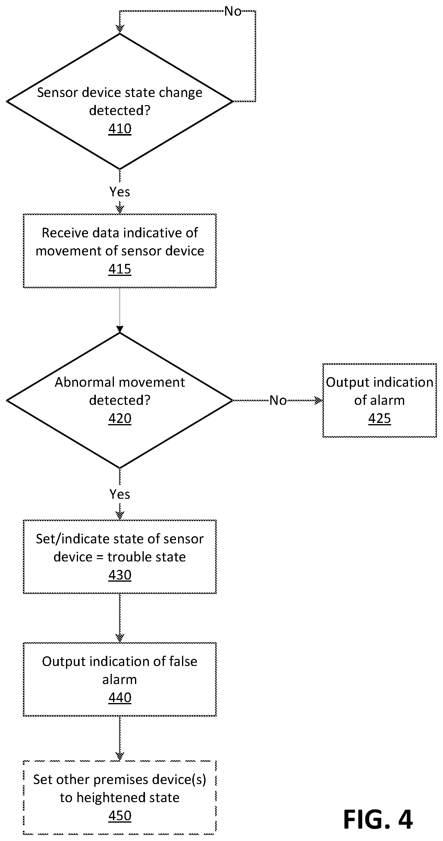 Patent US11854372 Figure 4 – Methods and apparatus for detecting false alarms