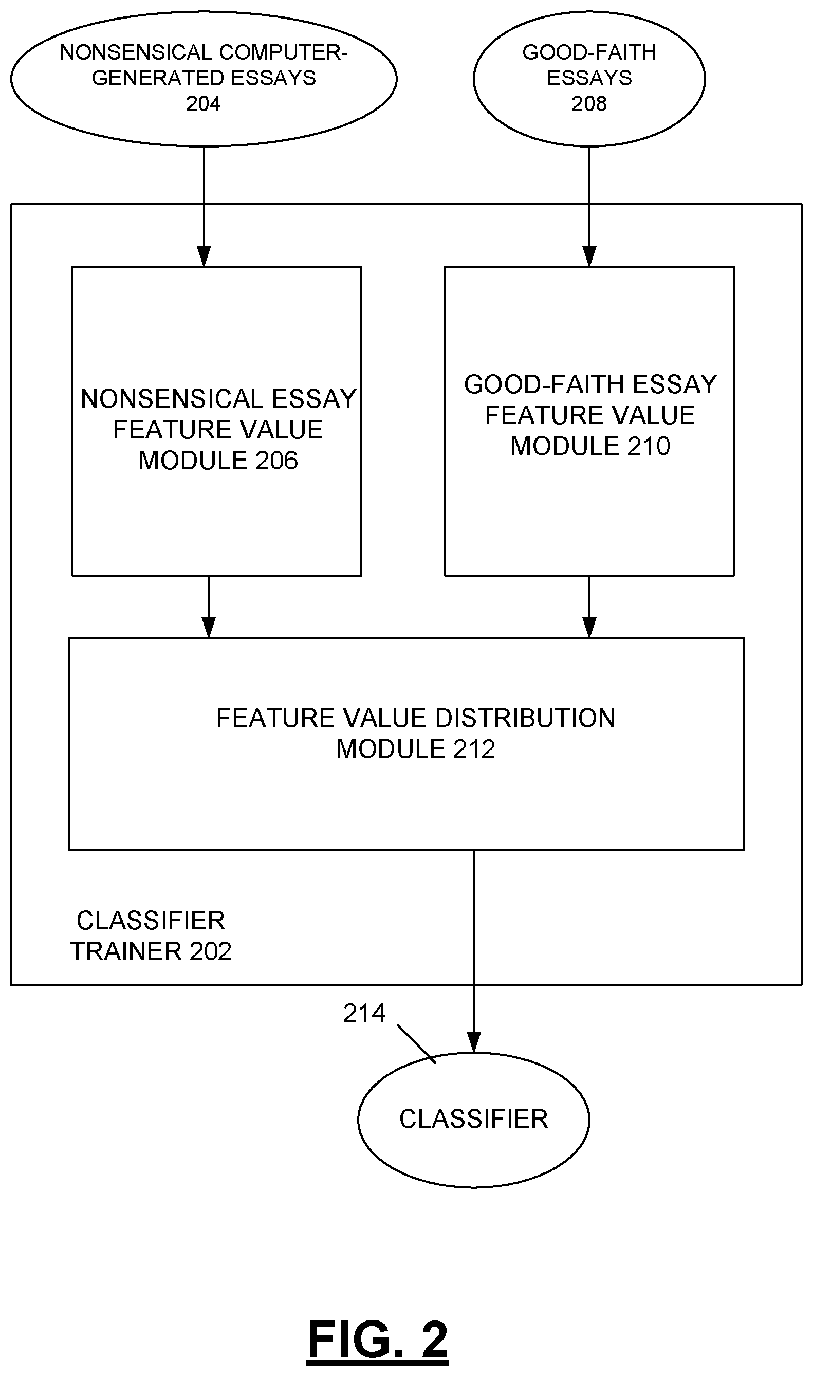 Patent US11854432 Figure 2 – Developing an e-rater advisory to detect babel-generated essays