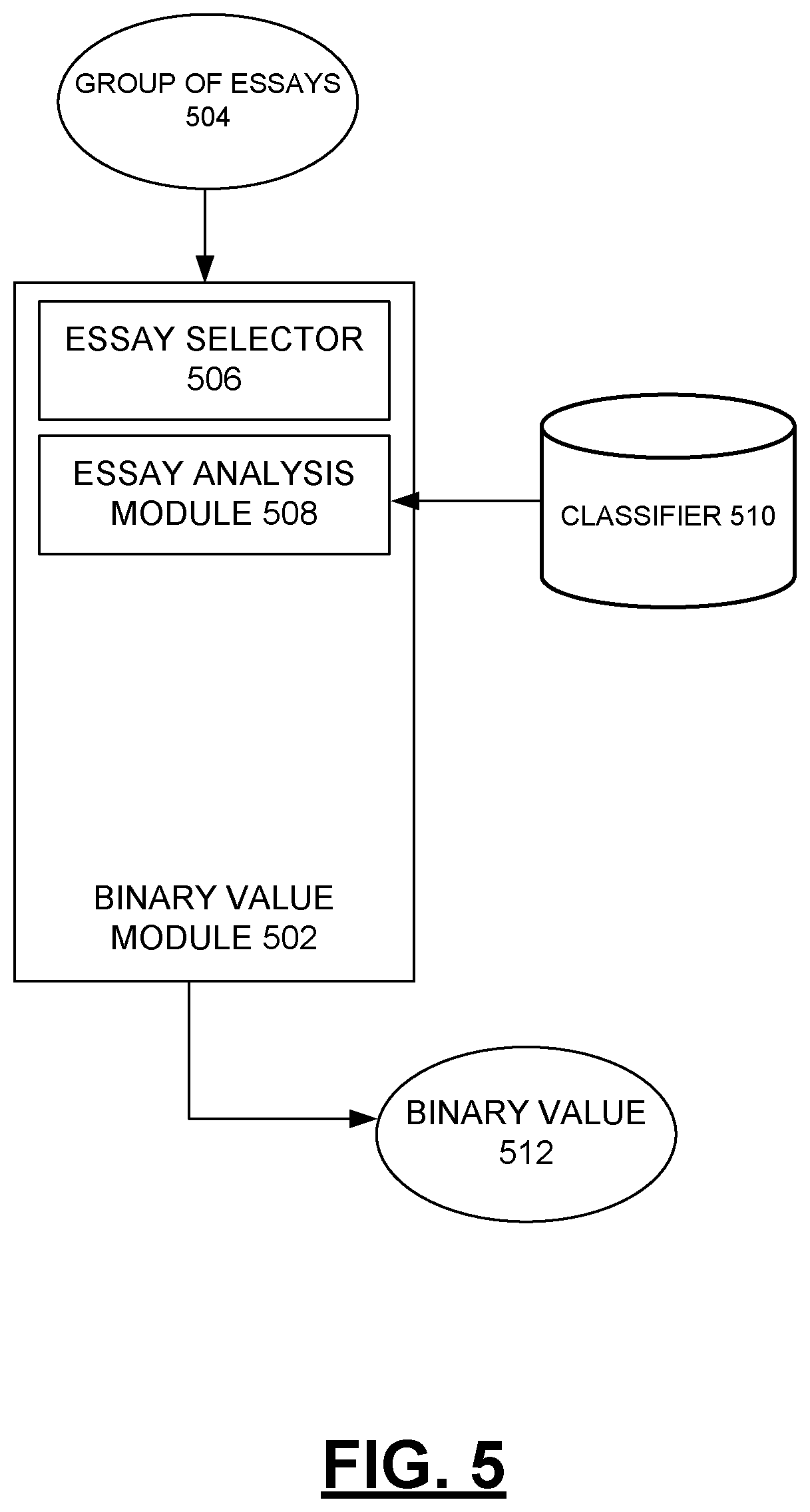 Patent US11854432 Figure 5 – Developing an e-rater advisory to detect babel-generated essays
