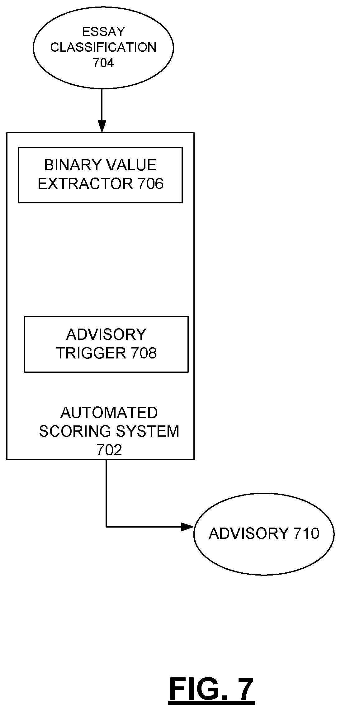 Patent US11854432 Figure 7 – Developing an e-rater advisory to detect babel-generated essays
