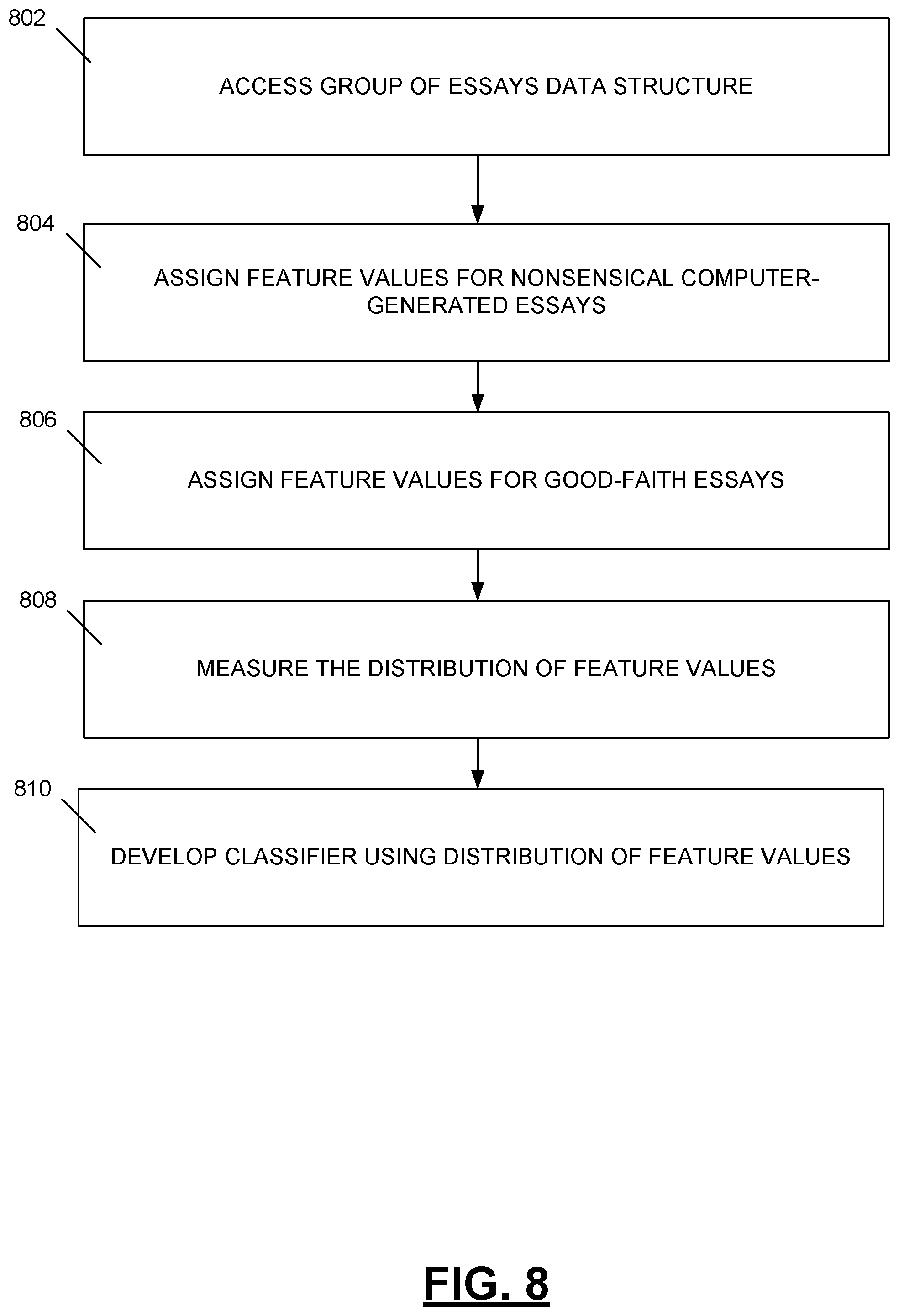 Patent US11854432 Figure 8 – Developing an e-rater advisory to detect babel-generated essays