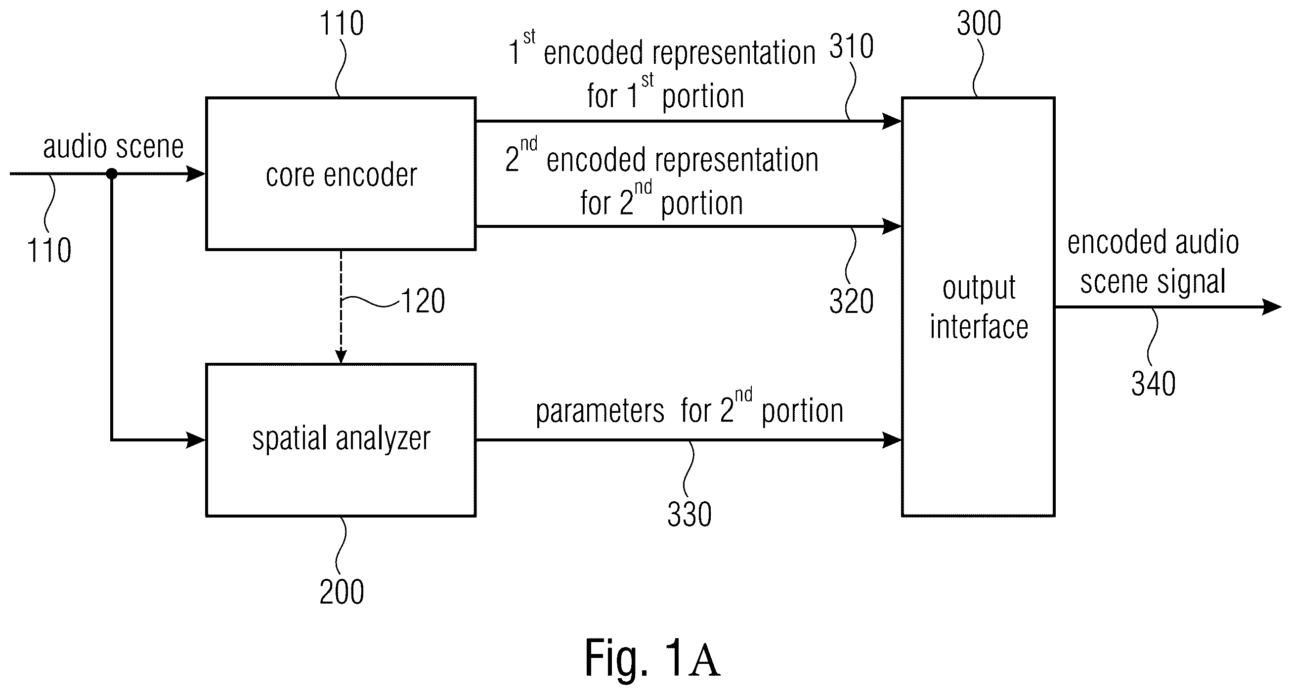 Patent US11854560 Figure 1 – Audio scene encoder, audio scene decoder and related methods using hybrid encoder-decoder spatial analysis
