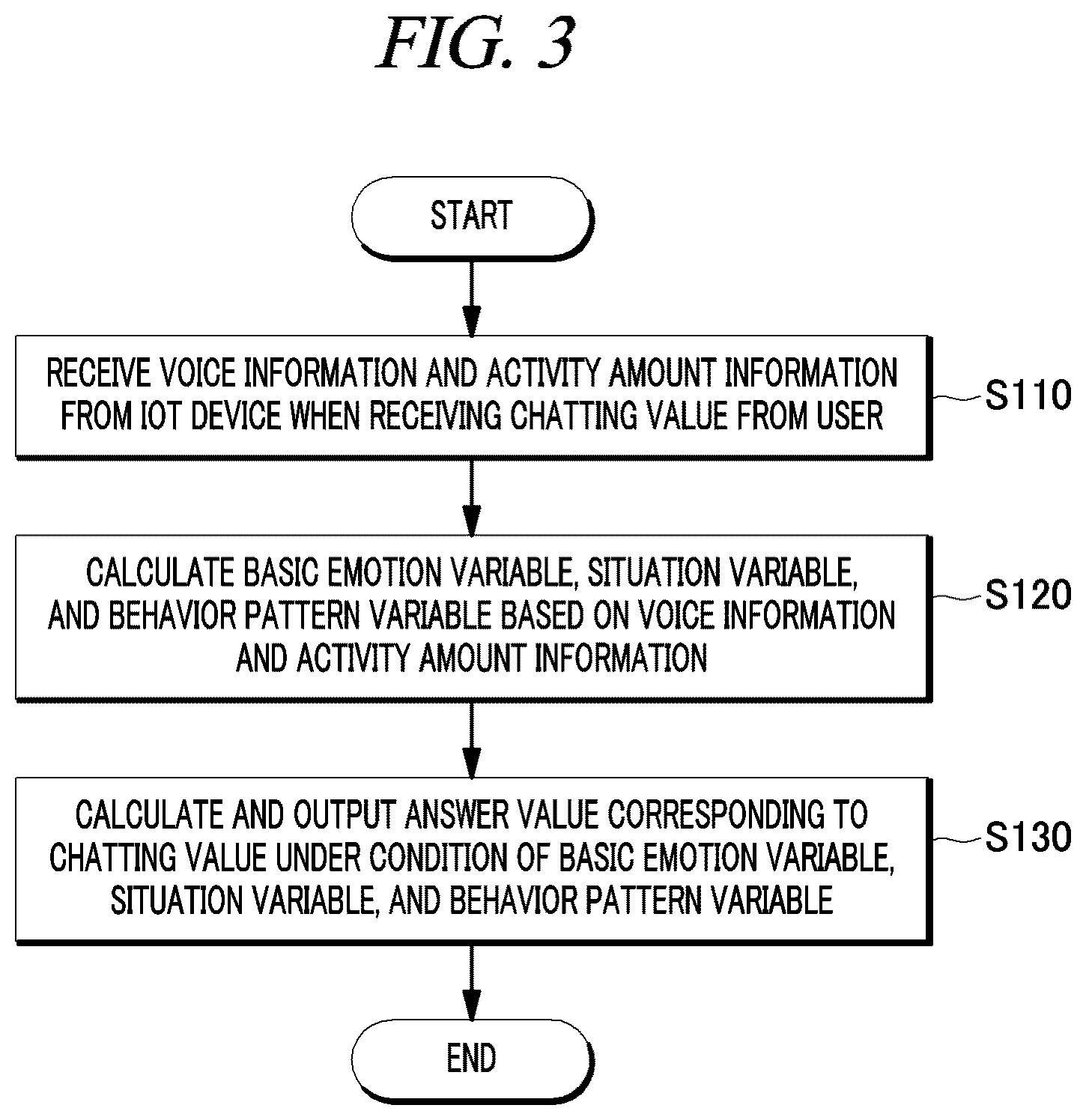 Patent US11854574 Figure 2 – Interactive chatbot algorithm between human and companion animals through analysis of companion animal's emotions and states based on companion animal's voice and activity information