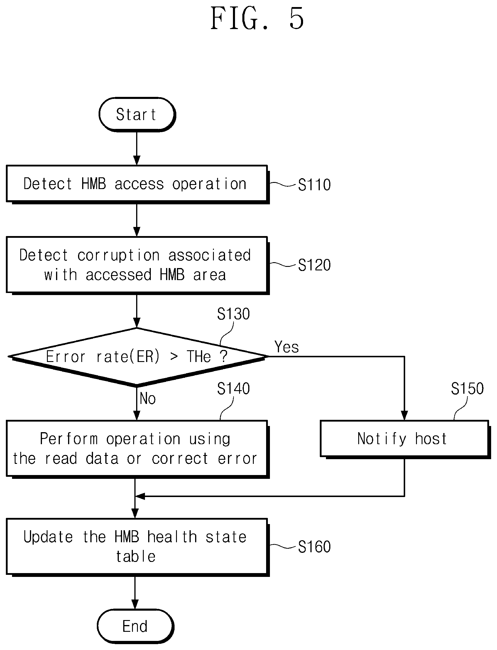 Patent US11854630 Figure 5 – Storage device that uses a host memory buffer and a memory management method including the same
