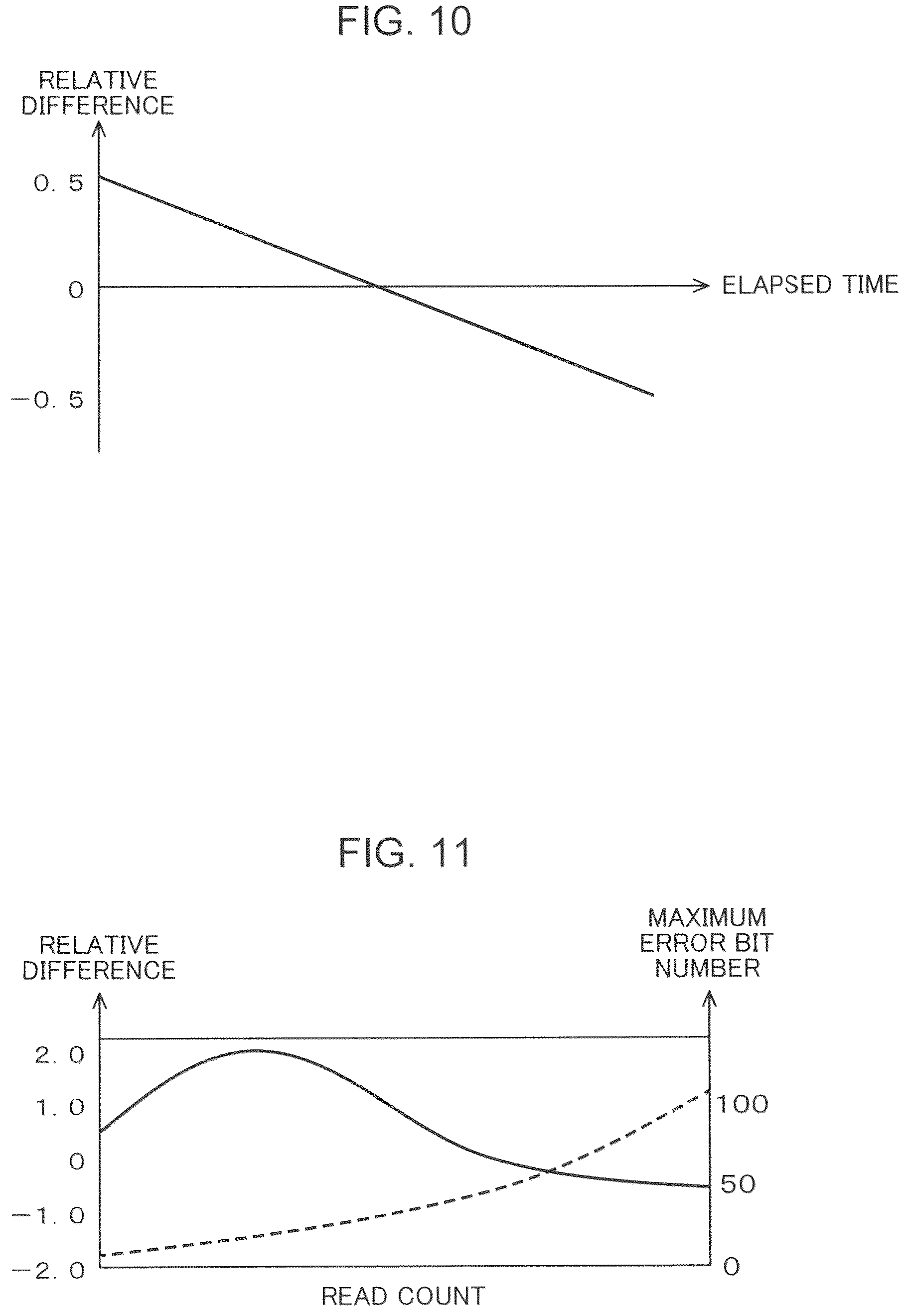 Patent US11854638 Figure 10 – Nonvolatile semiconductor storage device and read voltage correction method