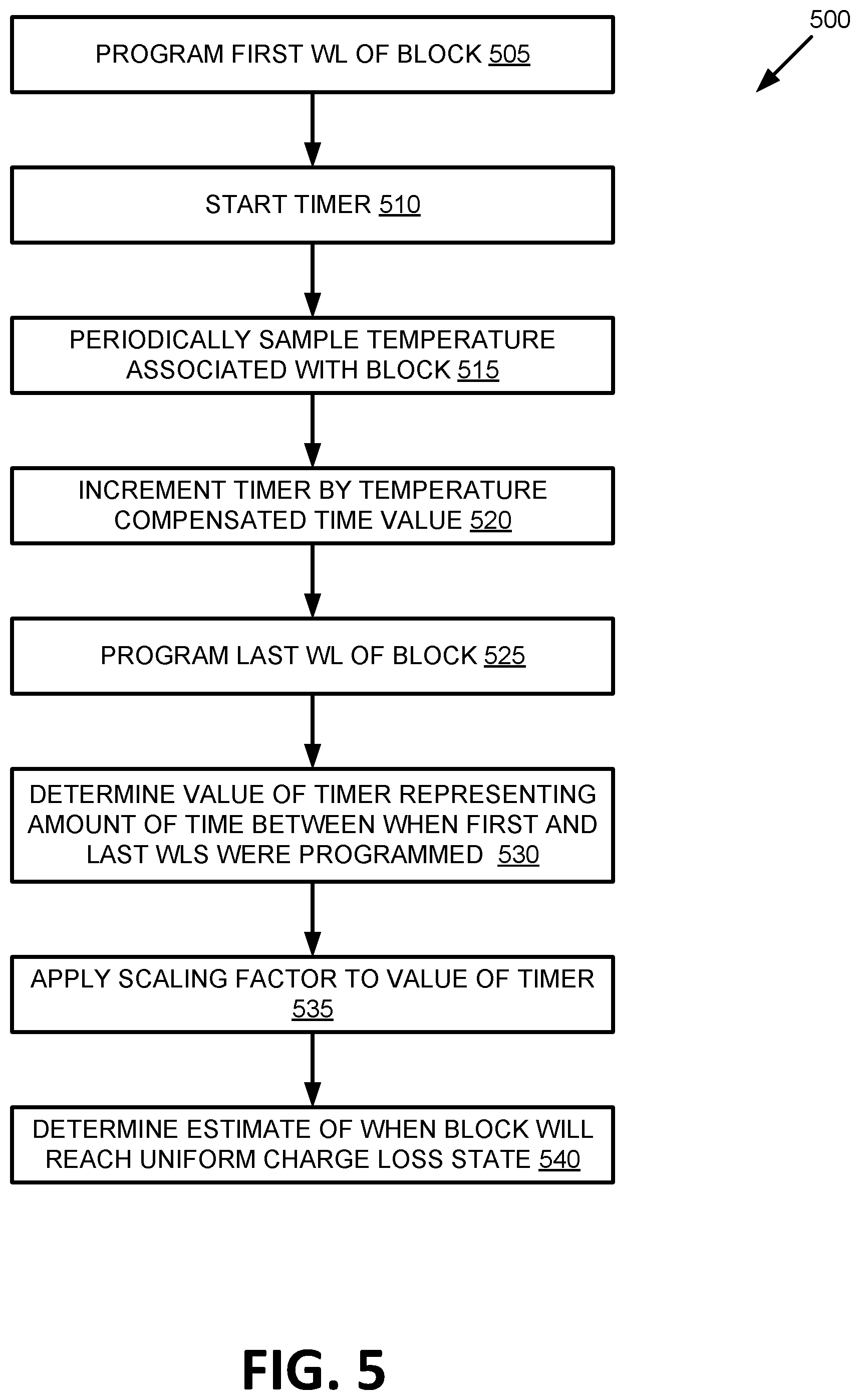 Patent US11854649 Figure 5 – Temperature-compensated time estimate for a block to reach a uniform charge loss state