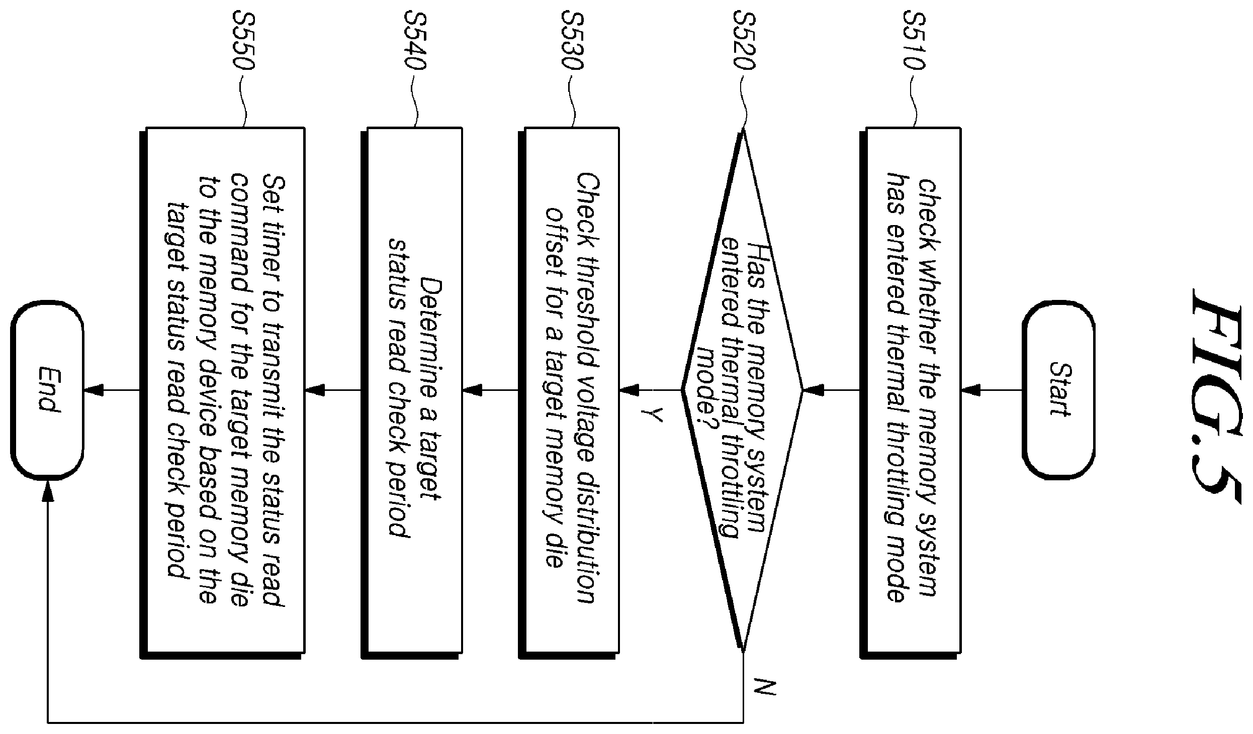 Patent US11854659 Figure 5 – Memory system and operating method determining target status read check period in thermal throttling mode