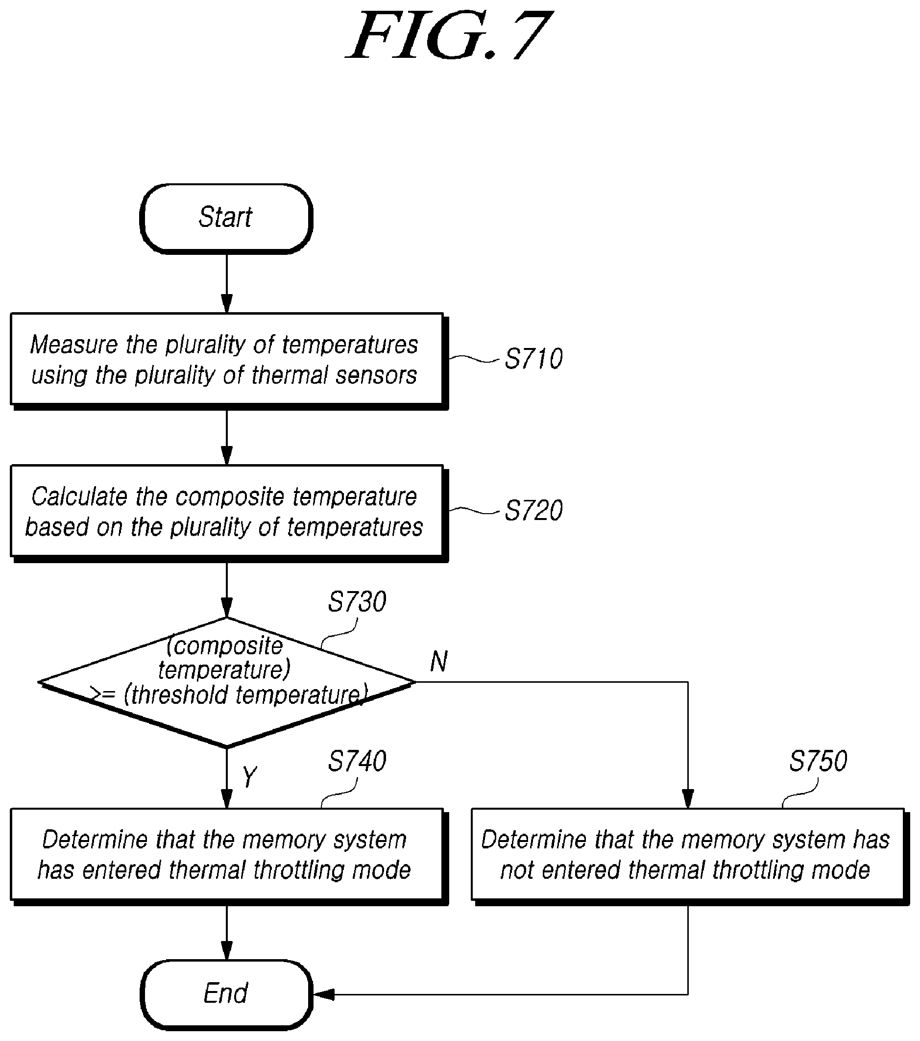 Patent US11854659 Figure 7 – Memory system and operating method determining target status read check period in thermal throttling mode
