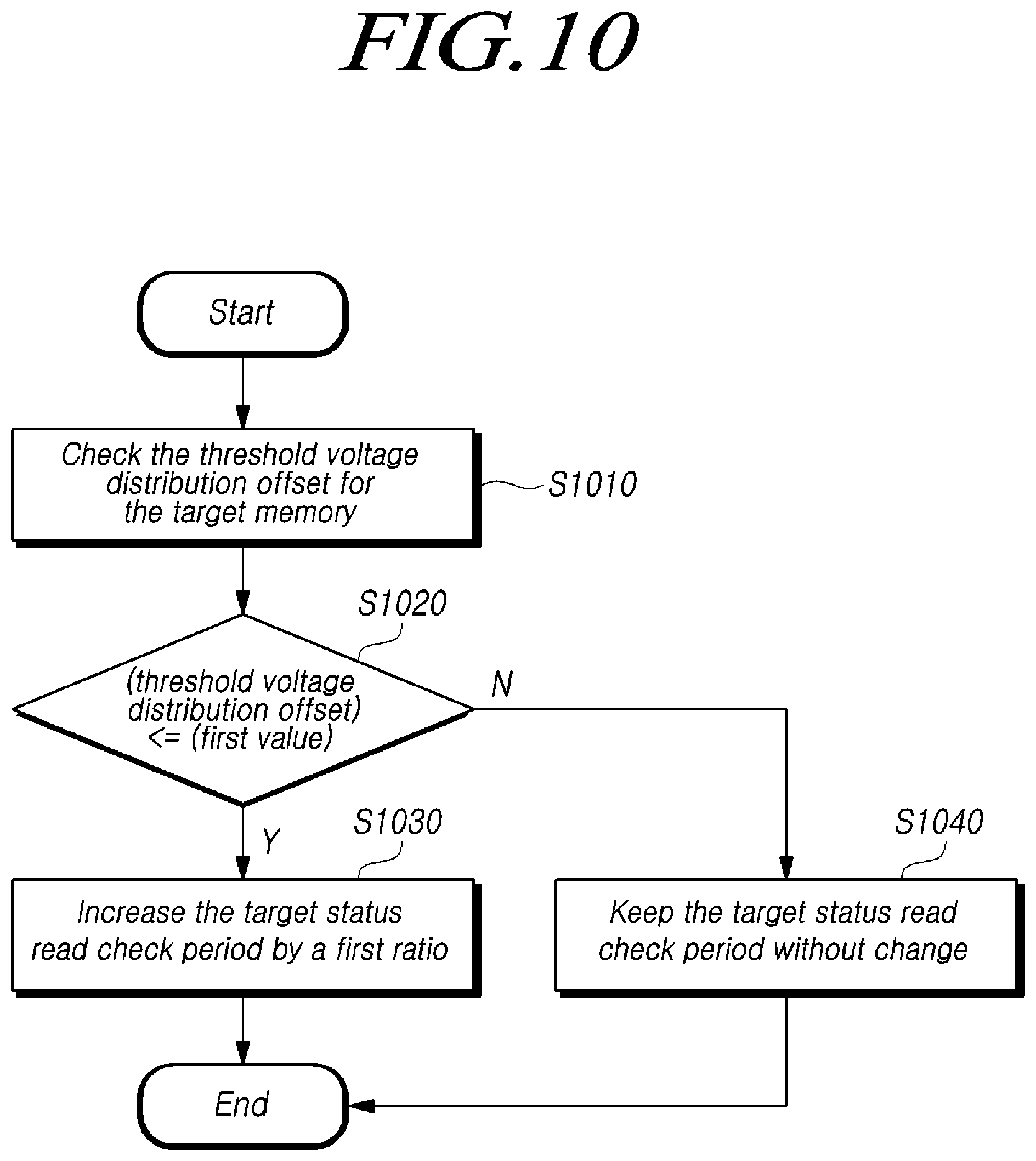 Patent US11854659 Figure 10 – Memory system and operating method determining target status read check period in thermal throttling mode