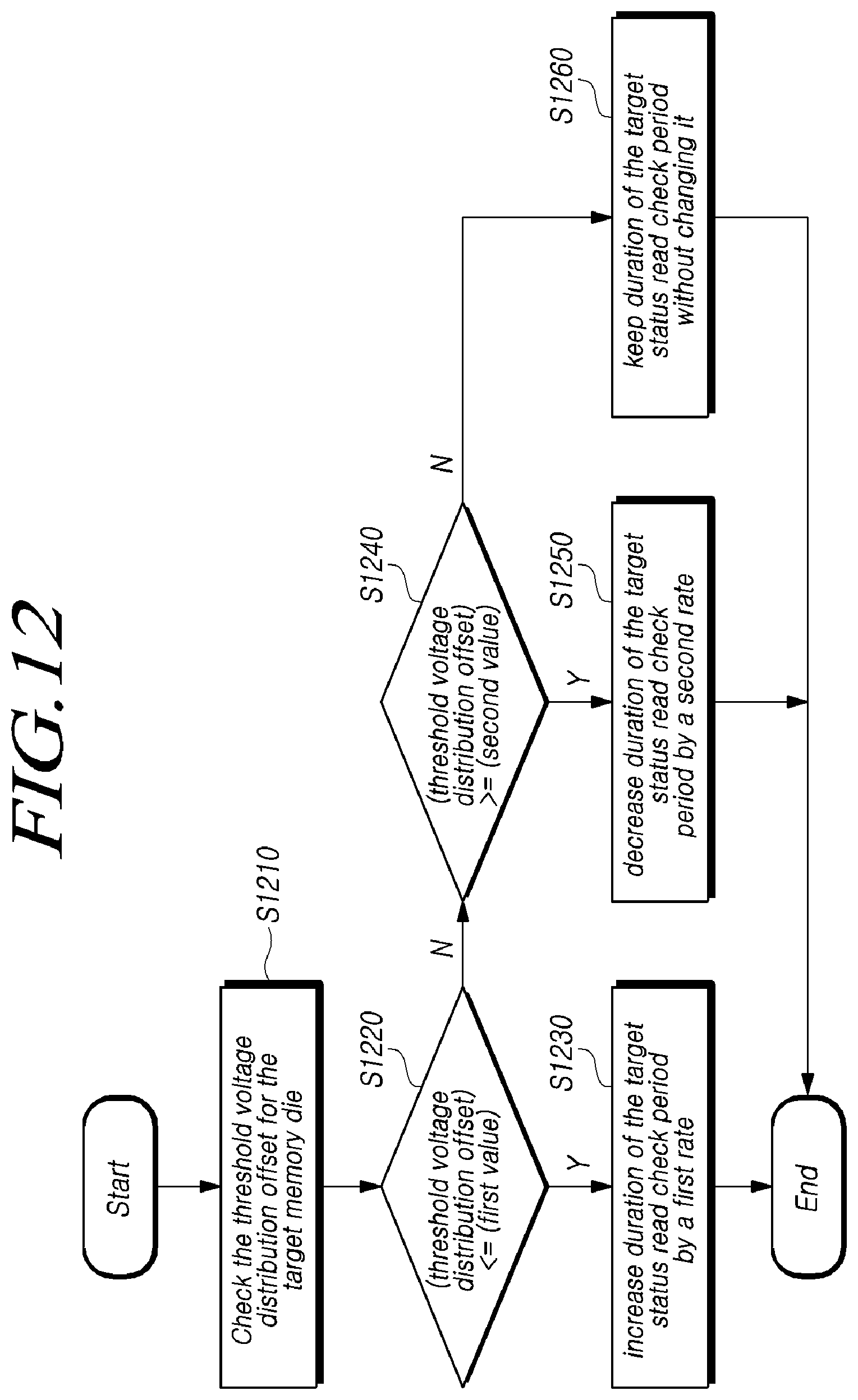 Patent US11854659 Figure 12 – Memory system and operating method determining target status read check period in thermal throttling mode