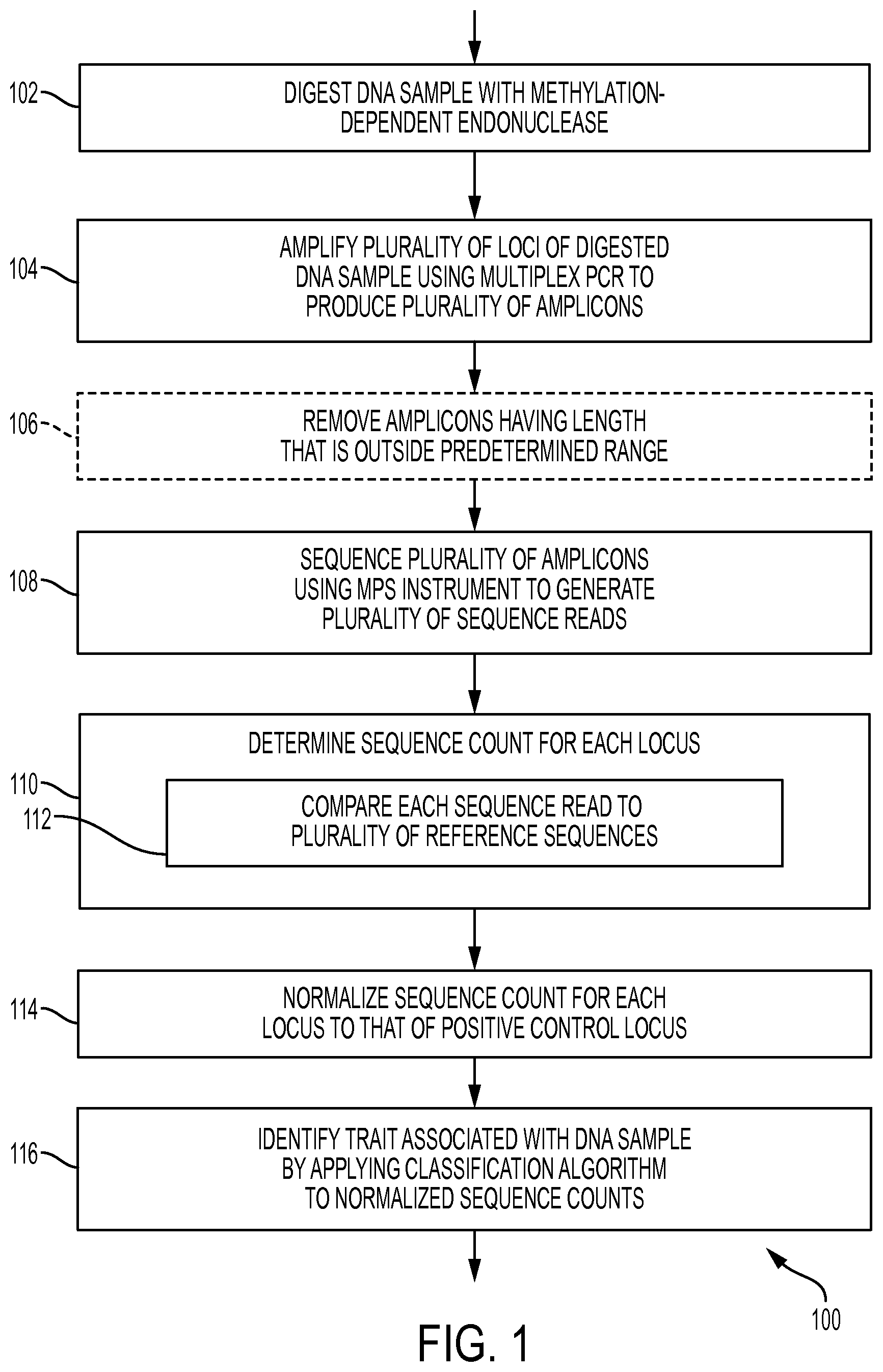 Patent US11854665 Figure 1 – Identification of traits associated with DNA samples using epigenetic-based patterns detected via massively parallel sequencing