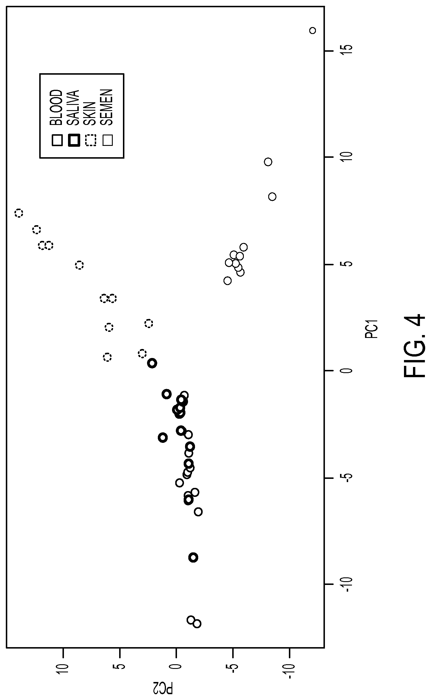 Patent US11854665 Figure 4 – Identification of traits associated with DNA samples using epigenetic-based patterns detected via massively parallel sequencing