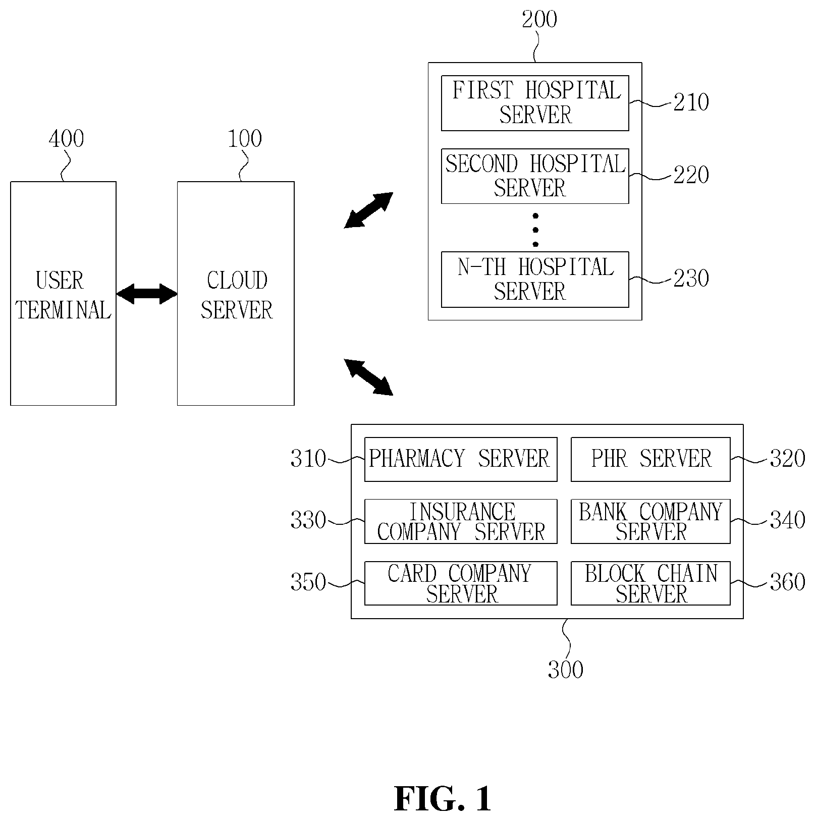 Patent US11854692 Figure 1 – Cloud-based API spec management method for simultaneously interconnecting pluralities of hospital servers and consortium servers