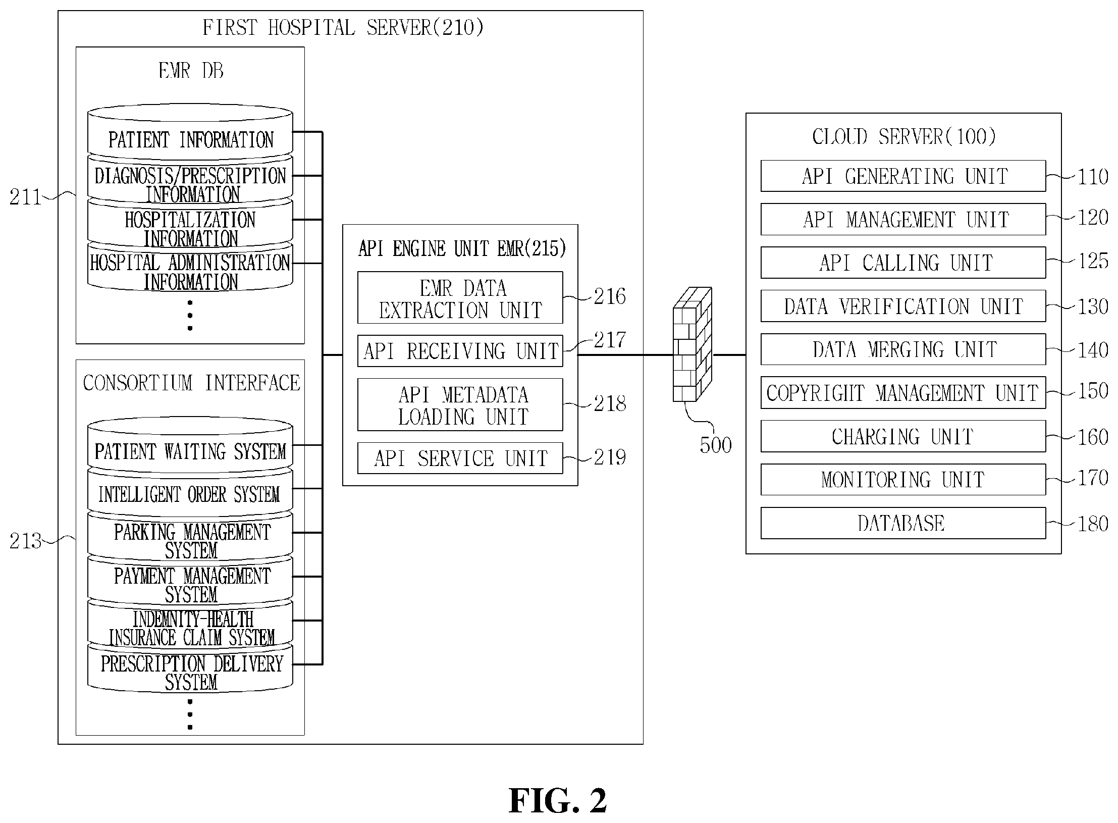 Patent US11854692 Figure 2 – Cloud-based API spec management method for simultaneously interconnecting pluralities of hospital servers and consortium servers