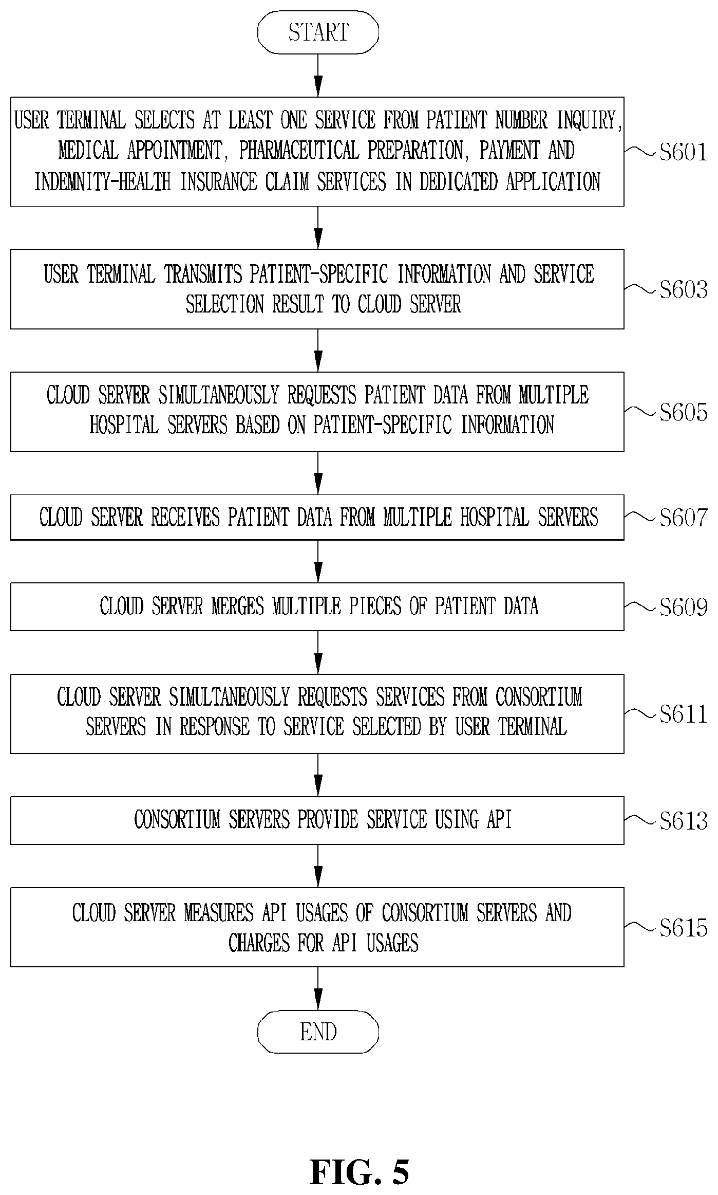 Patent US11854692 Figure 4 – Cloud-based API spec management method for simultaneously interconnecting pluralities of hospital servers and consortium servers
