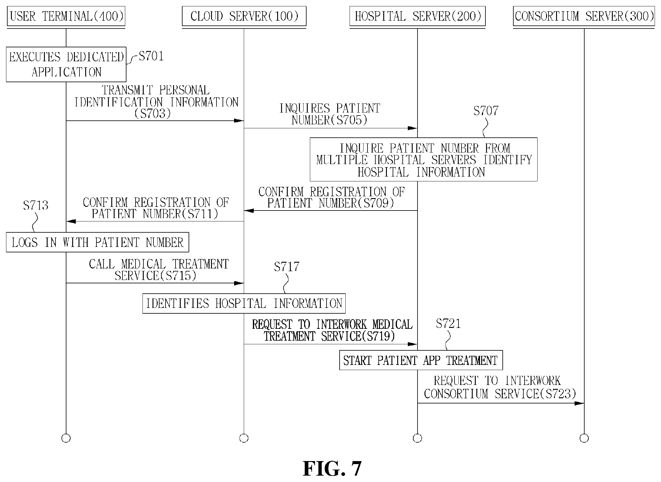 Patent US11854692 Figure 6 – Cloud-based API spec management method for simultaneously interconnecting pluralities of hospital servers and consortium servers