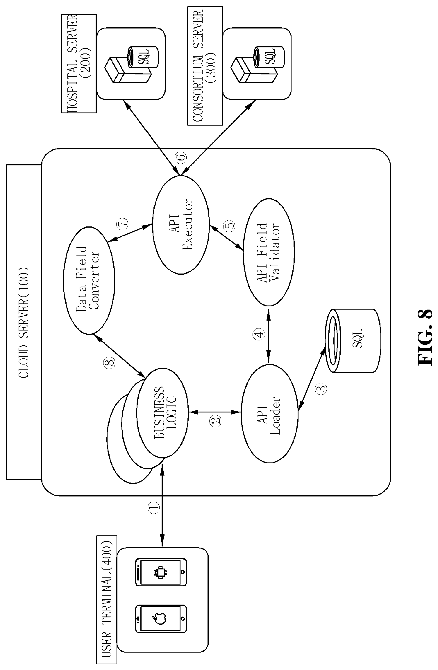 Patent US11854692 Figure 7 – Cloud-based API spec management method for simultaneously interconnecting pluralities of hospital servers and consortium servers