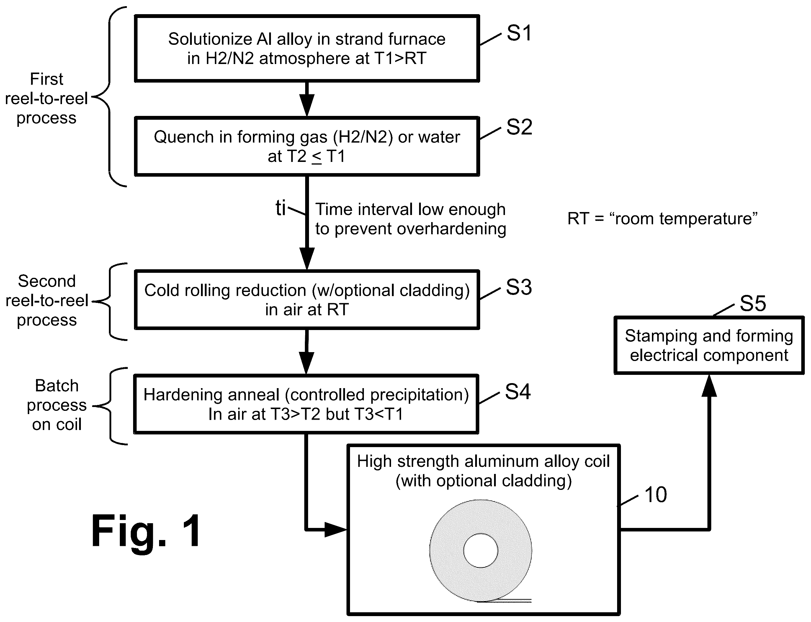 Patent US11854714 Figure 1 – High throughput continuous processing of aluminum alloys for electrical interconnect components