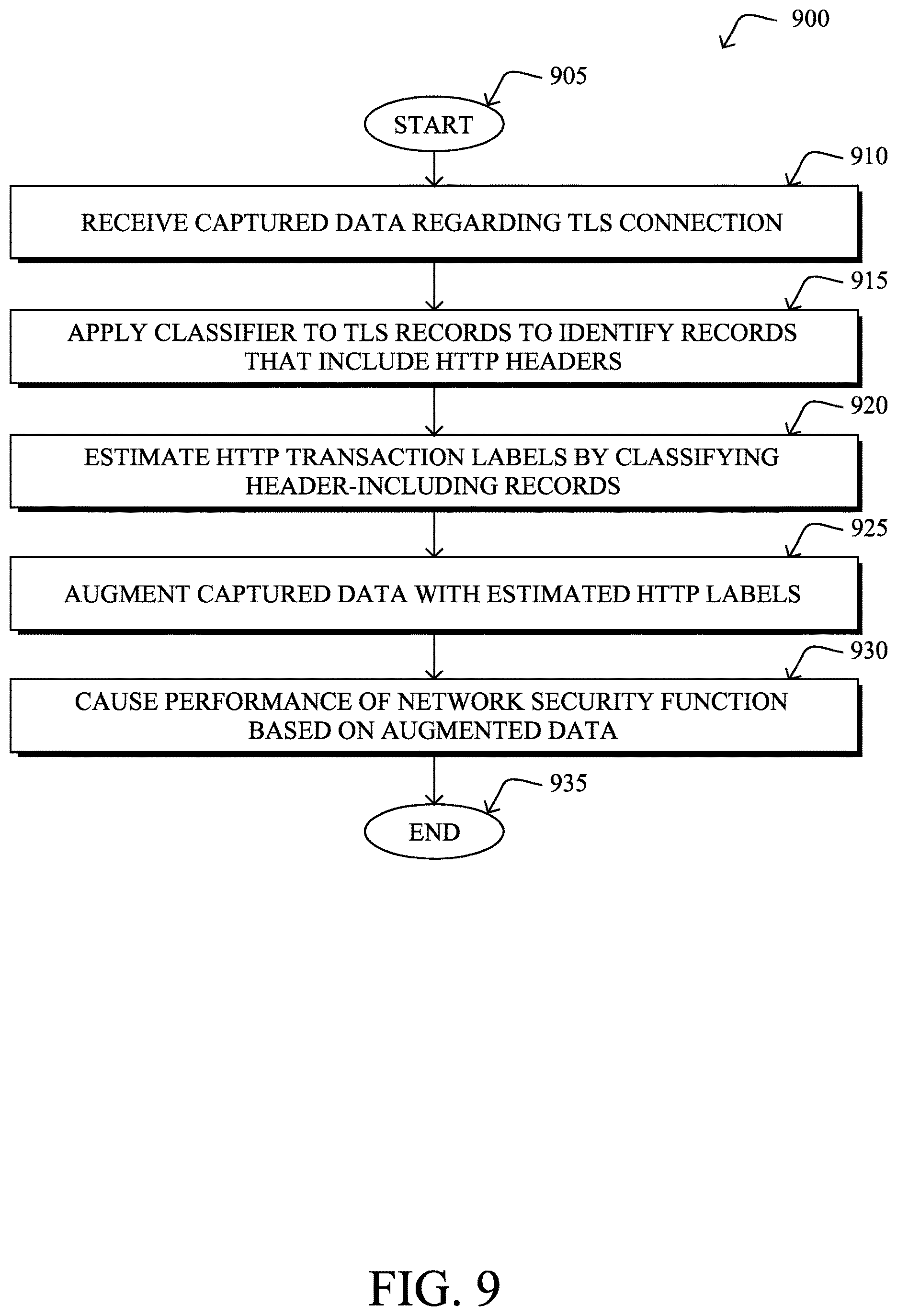 Patent USRE049684 Figure 11 – Leveraging point inferences on HTTP transactions for HTTPS malware detection