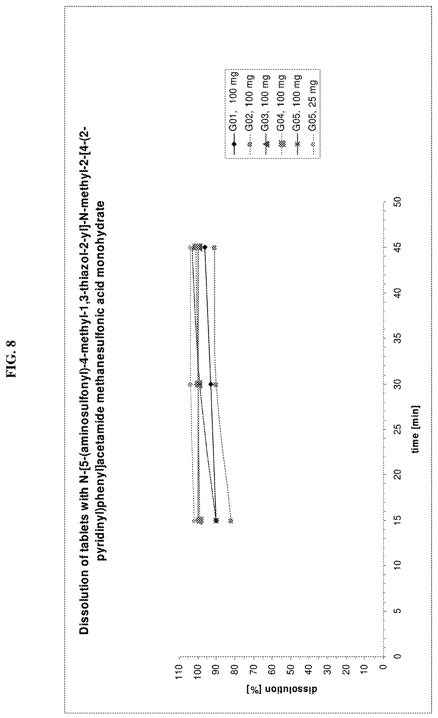 Patent USRE049697 Figure 8 – Crystalline N-[5-(aminosulfonyl)-4-methyl-1,3-thiazol-2-yl]-N-methyl-2-[4-(2-pyridinyl)phenyl]acetamide mono mesylate monohydrate having a specific particle size distribution range and a specific surface area range for use in pharmaceutical formulations