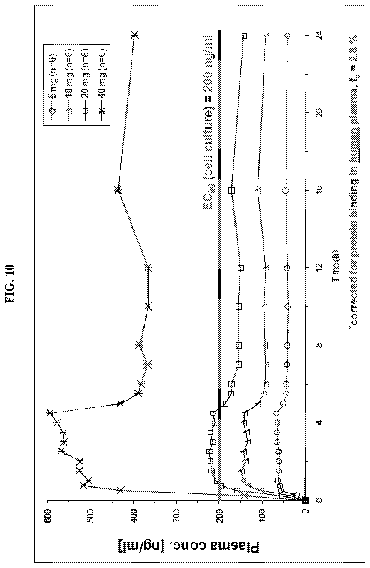Patent USRE049697 Figure 10 – Crystalline N-[5-(aminosulfonyl)-4-methyl-1,3-thiazol-2-yl]-N-methyl-2-[4-(2-pyridinyl)phenyl]acetamide mono mesylate monohydrate having a specific particle size distribution range and a specific surface area range for use in pharmaceutical formulations