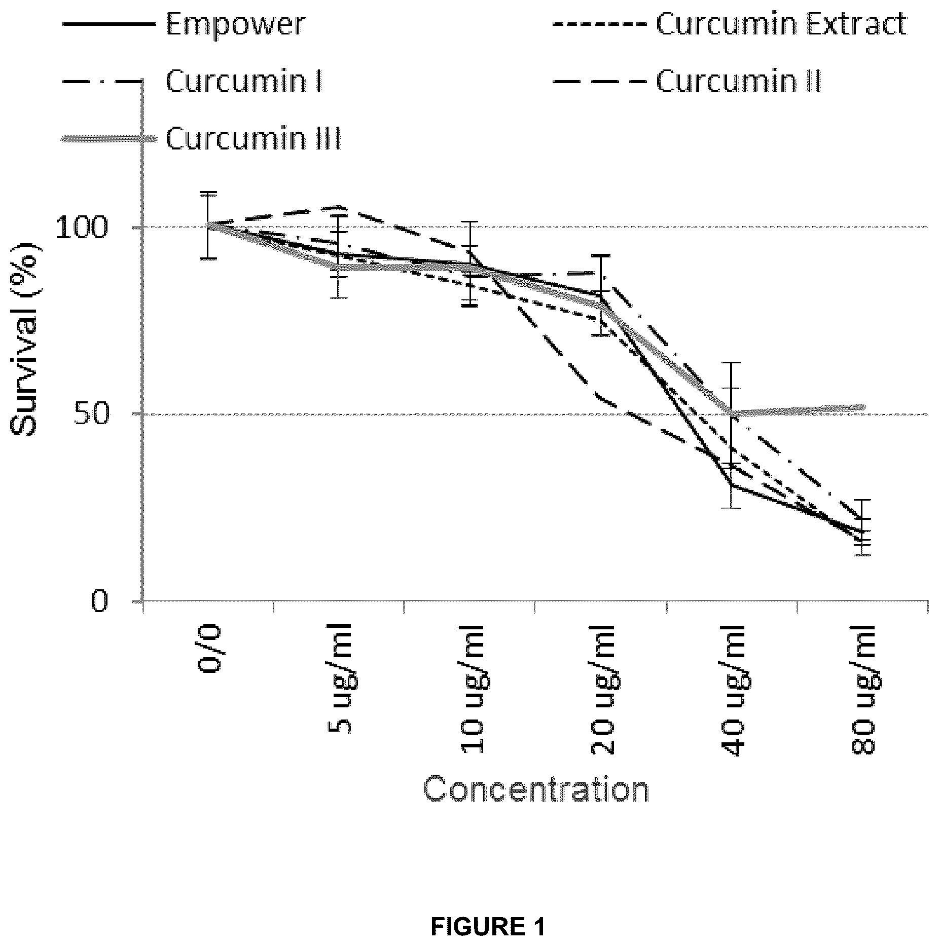 Patent US12090122 Figure 1 – Curcumin-based compositions and methods of use thereof