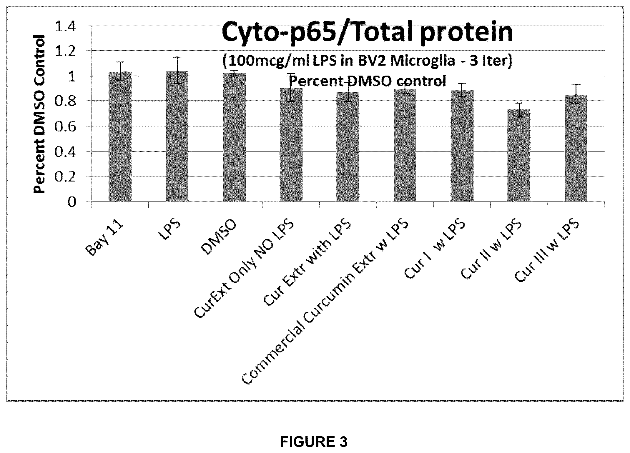 Patent US12090122 Figure 3 – Curcumin-based compositions and methods of use thereof
