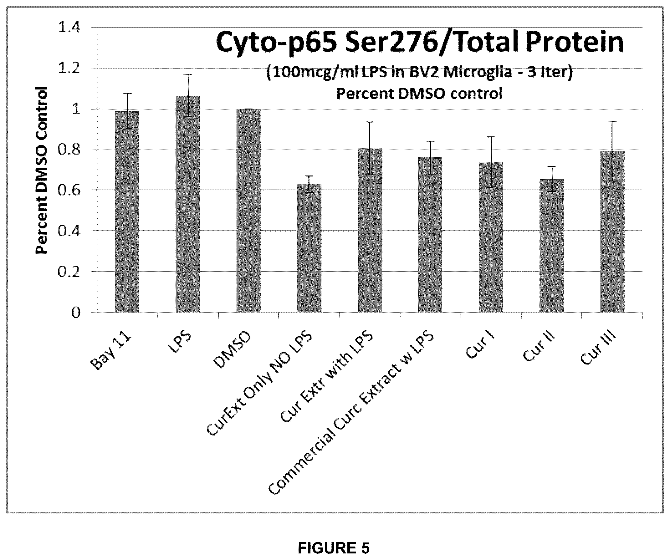 Patent US12090122 Figure 5 – Curcumin-based compositions and methods of use thereof