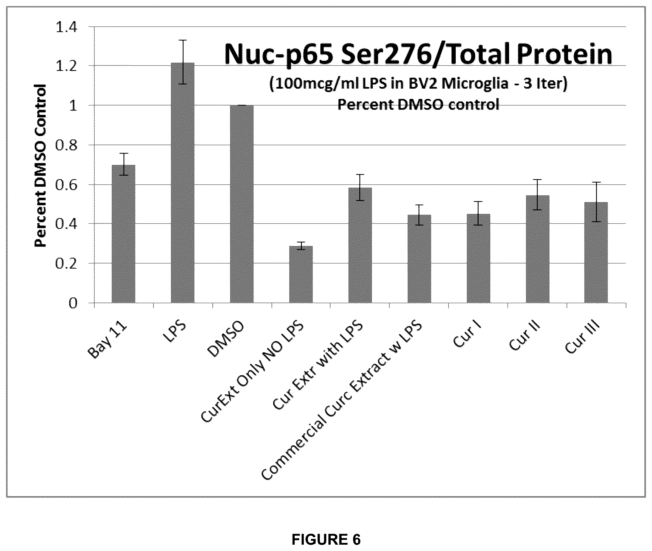 Patent US12090122 Figure 6 – Curcumin-based compositions and methods of use thereof