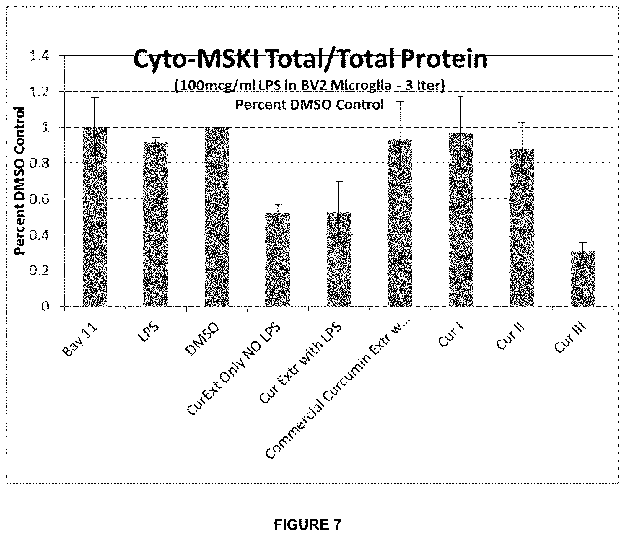 Patent US12090122 Figure 7 – Curcumin-based compositions and methods of use thereof
