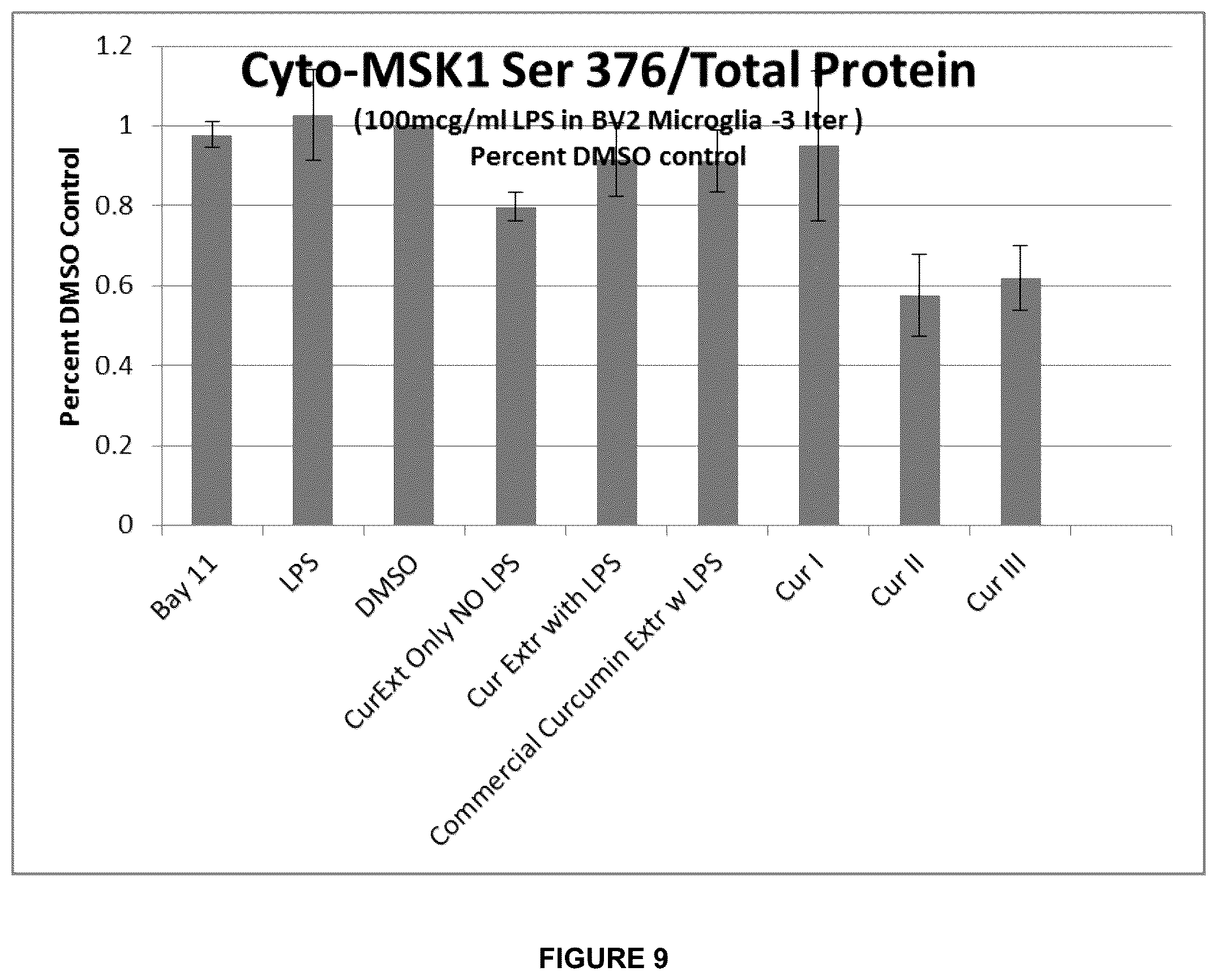 Patent US12090122 Figure 9 – Curcumin-based compositions and methods of use thereof
