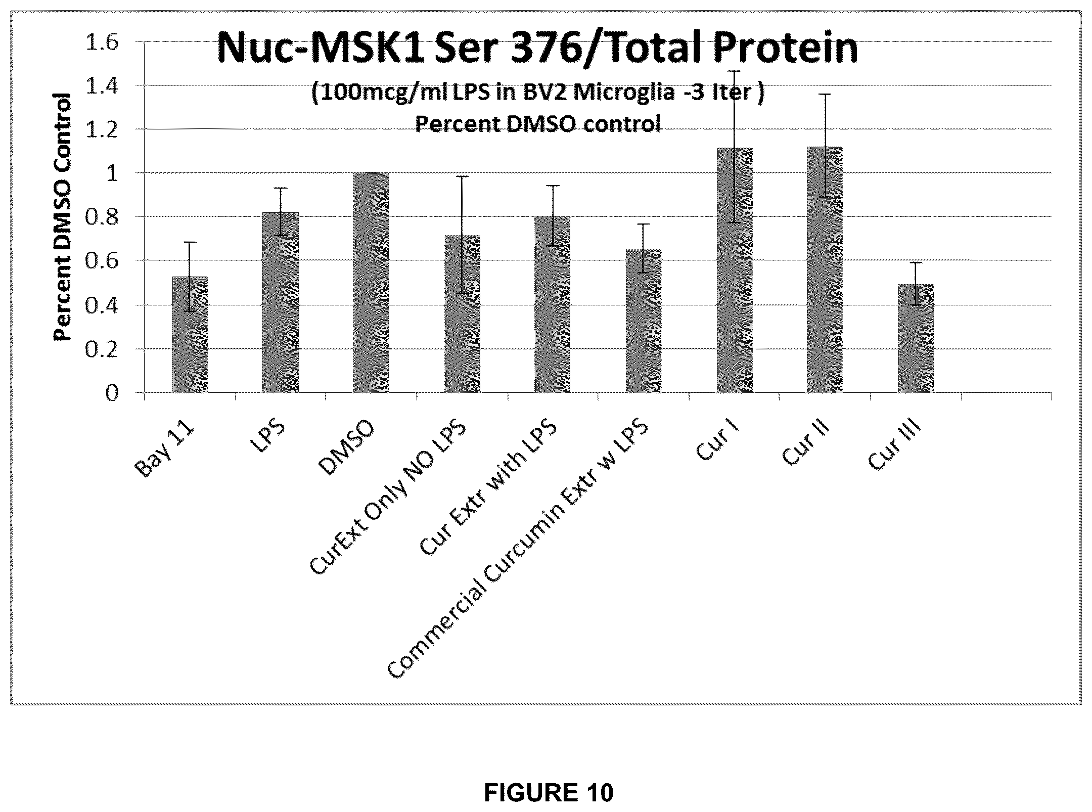 Patent US12090122 Figure 10 – Curcumin-based compositions and methods of use thereof