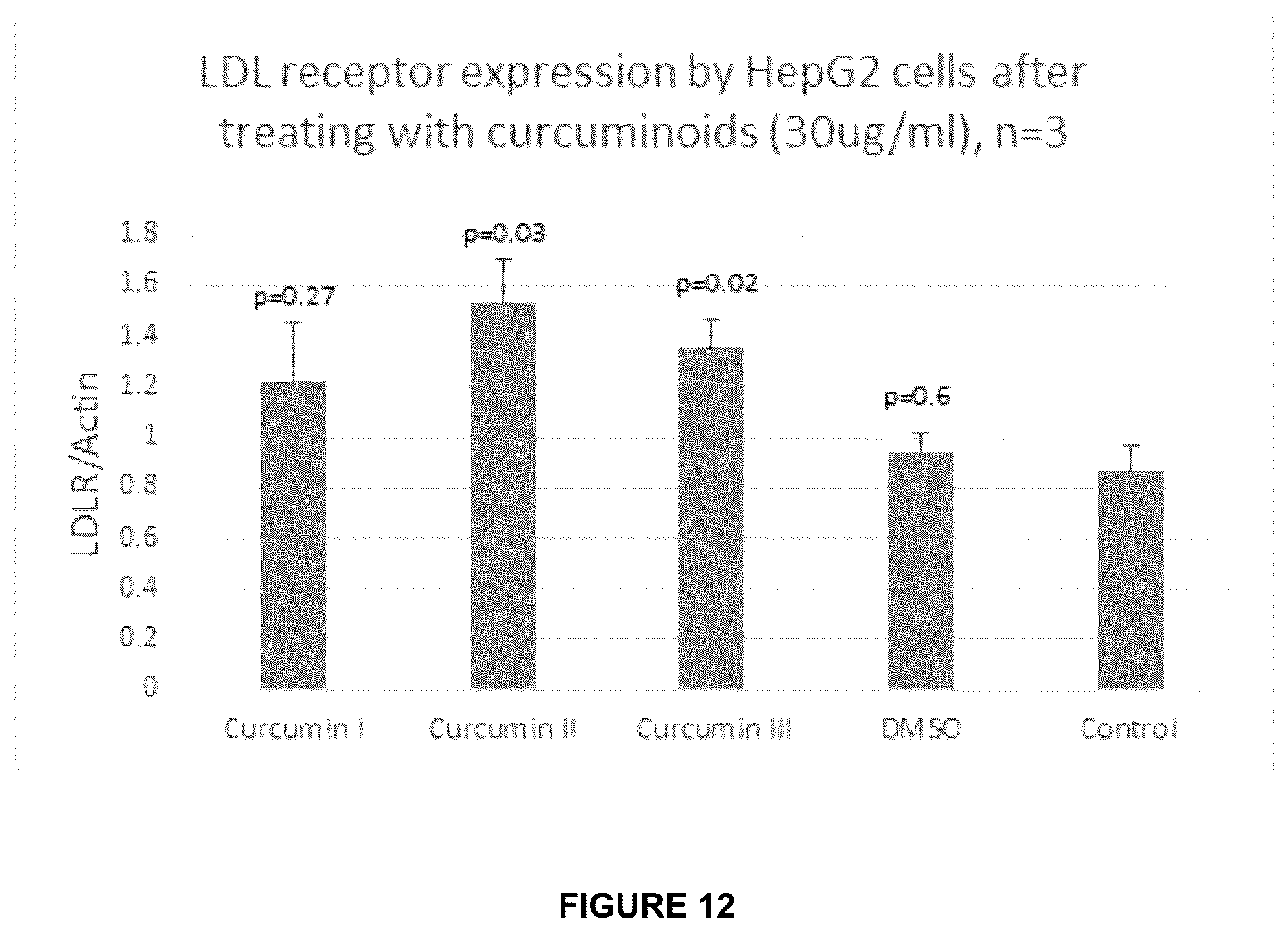 Patent US12090122 Figure 12 – Curcumin-based compositions and methods of use thereof