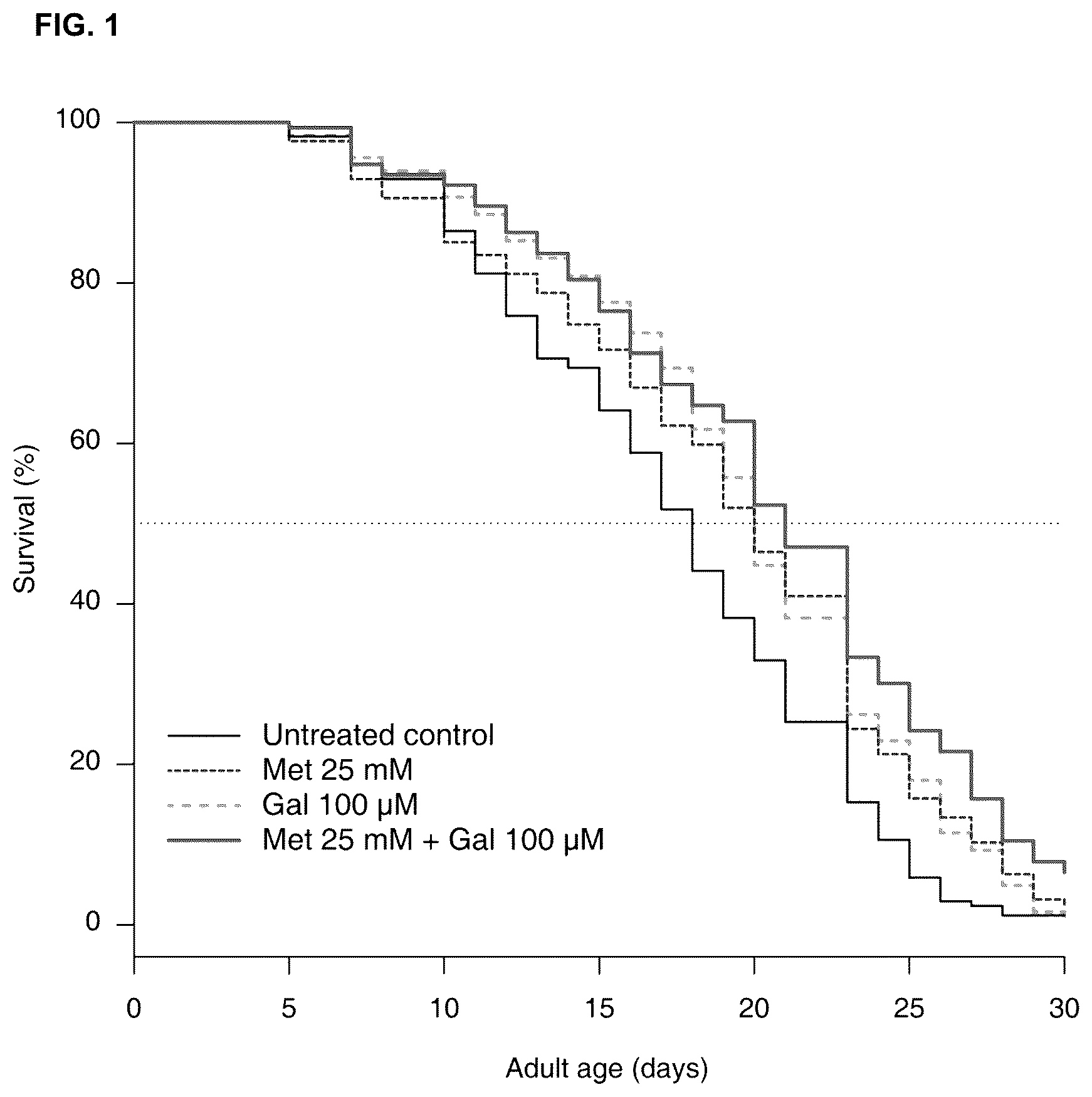 Patent US12090124 — Pharmaceutical combination for use in age- related and/or degenerative diseases — Figure 1