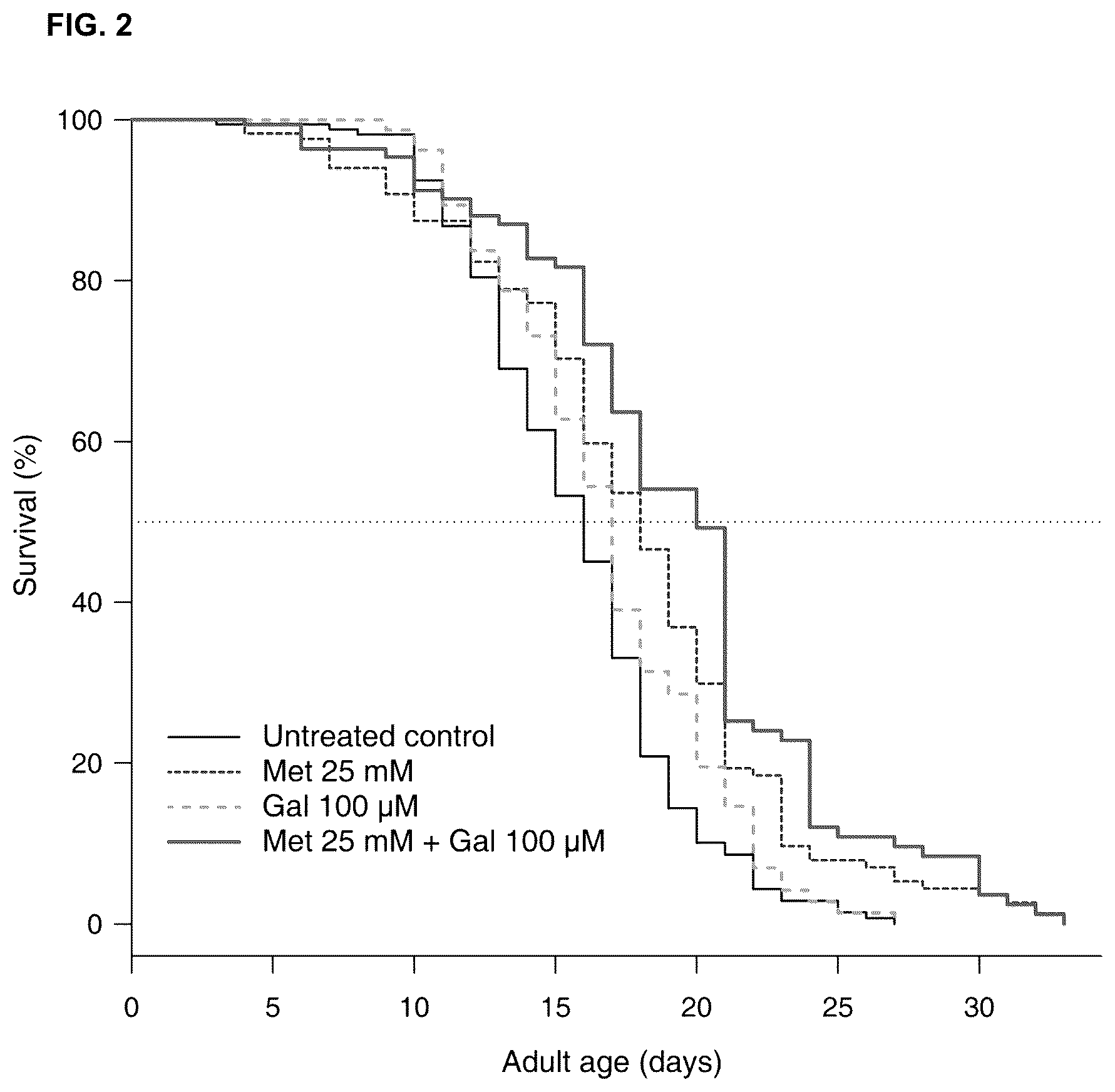 Patent US12090124 Figure 2 – Pharmaceutical combination for use in age- related and/or degenerative diseases