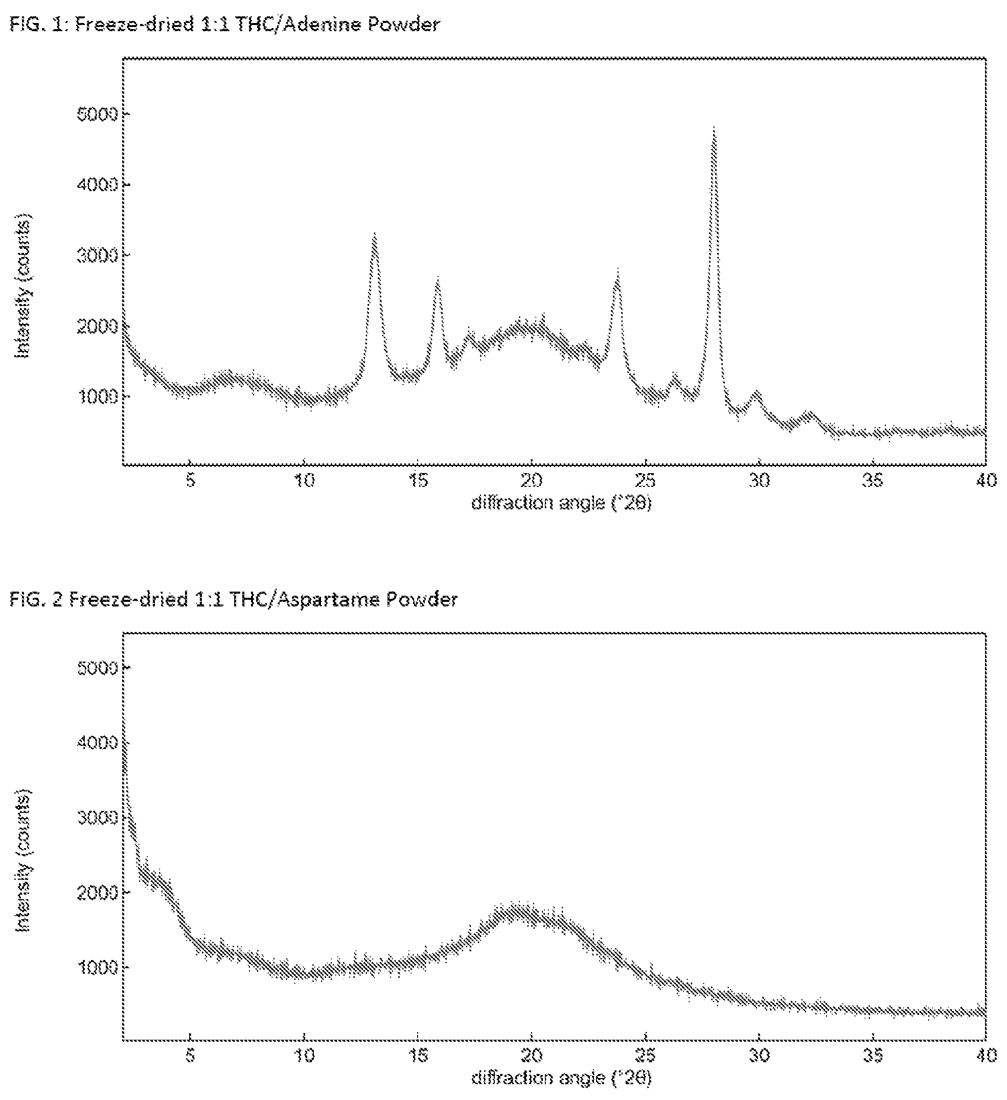Patent US12090137 — Solid Δ 9 -tetrahydrocannabinol (Δ 9 -THC) compositions — Figure 1