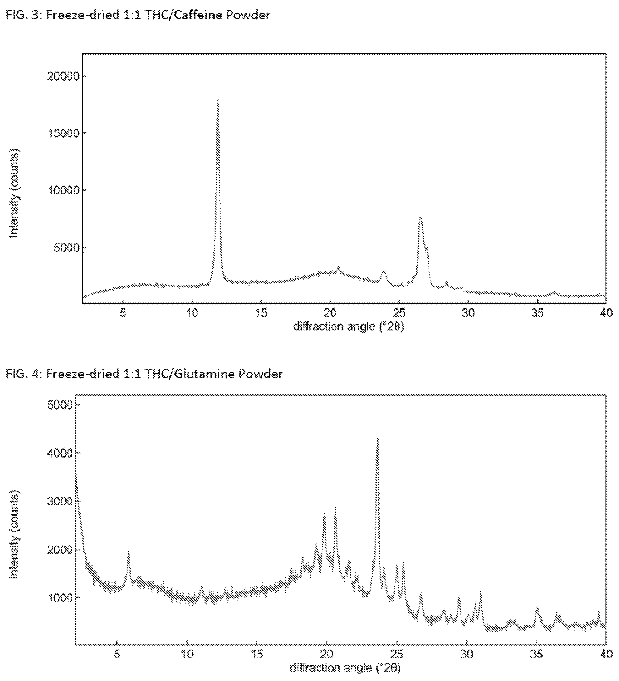 Patent US12090137 Figure 2 – Solid Δ 9 -tetrahydrocannabinol (Δ 9 -THC) compositions