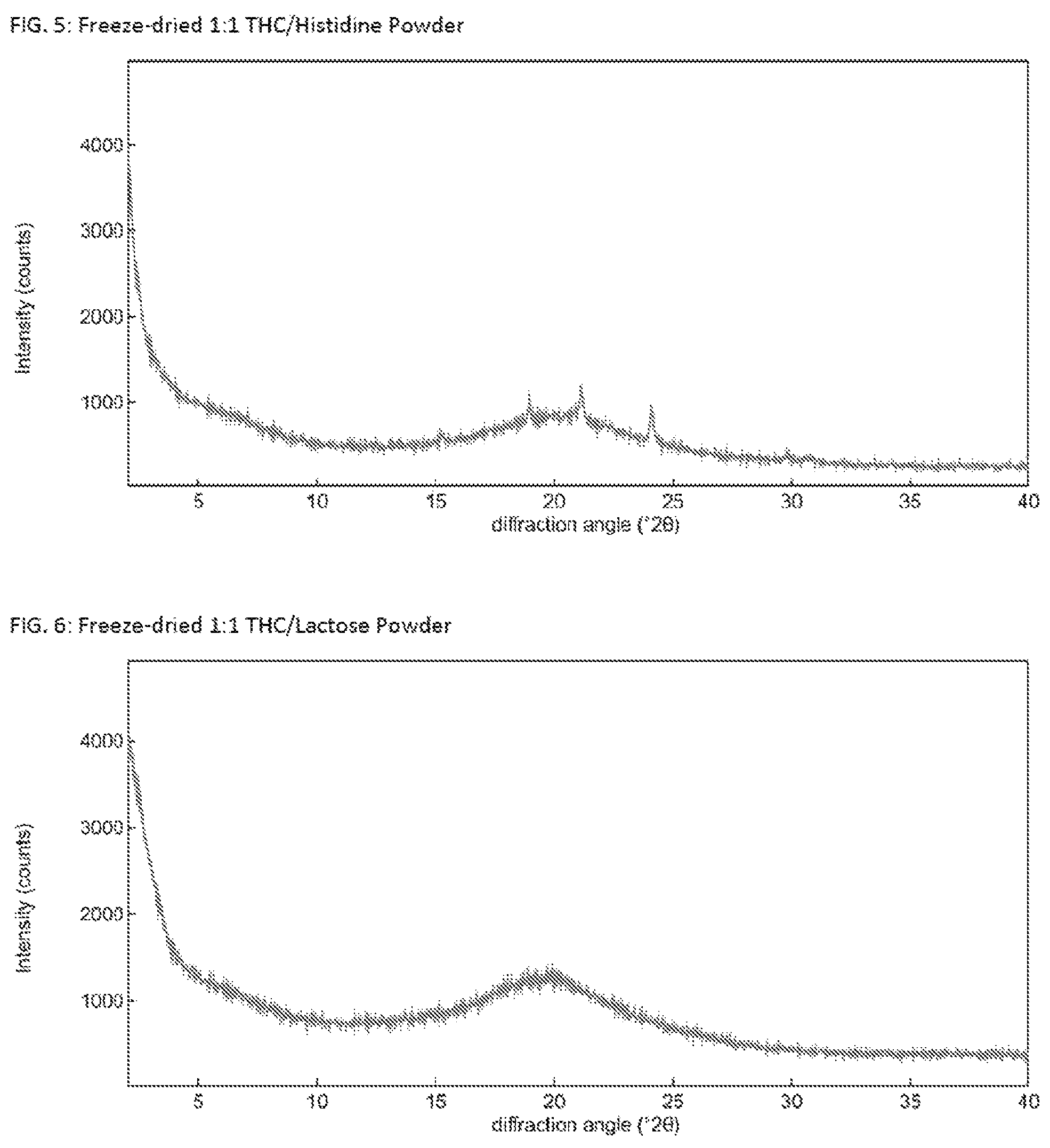 Patent US12090137 Figure 3 – Solid Δ 9 -tetrahydrocannabinol (Δ 9 -THC) compositions