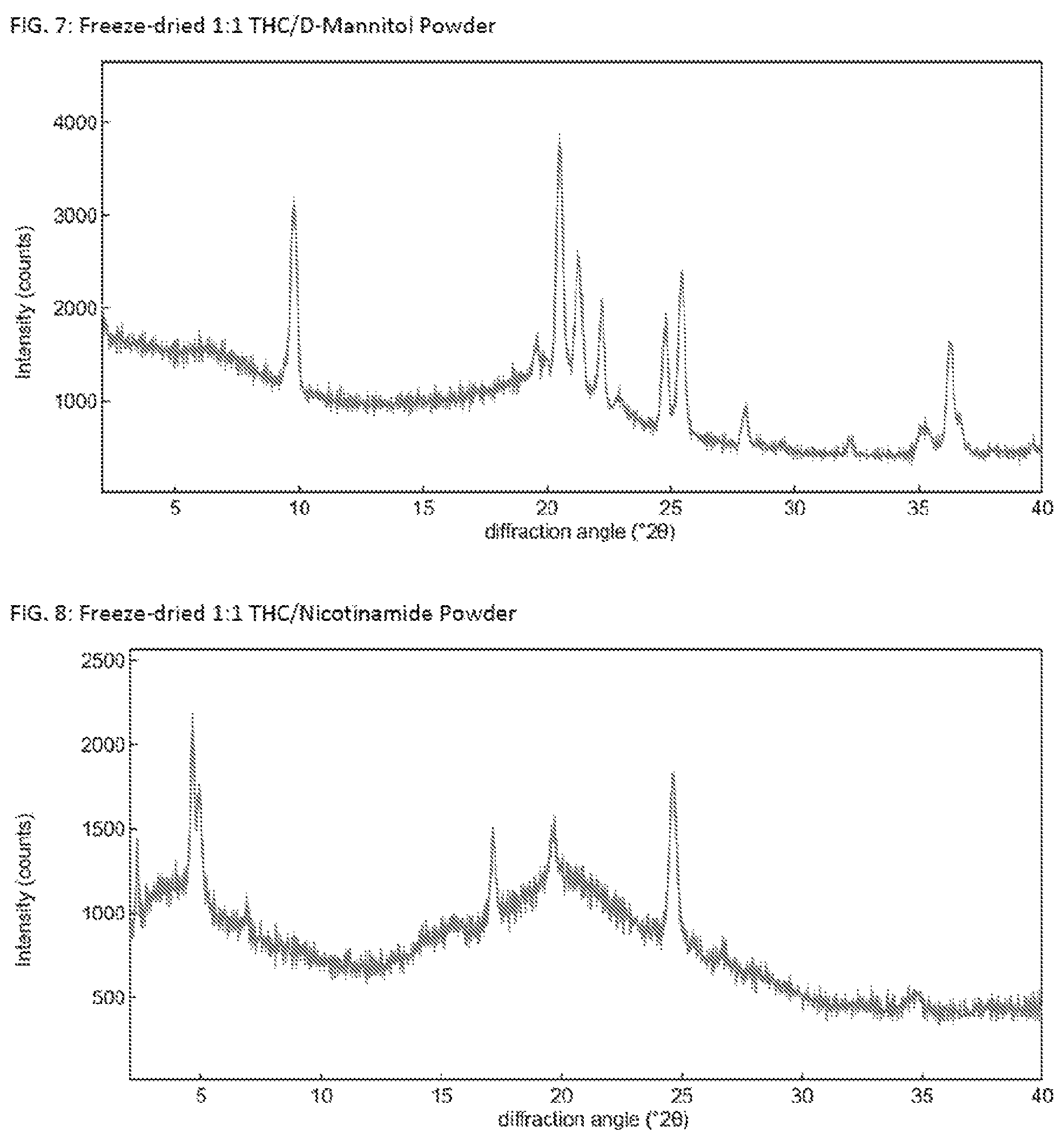 Patent US12090137 Figure 4 – Solid Δ 9 -tetrahydrocannabinol (Δ 9 -THC) compositions